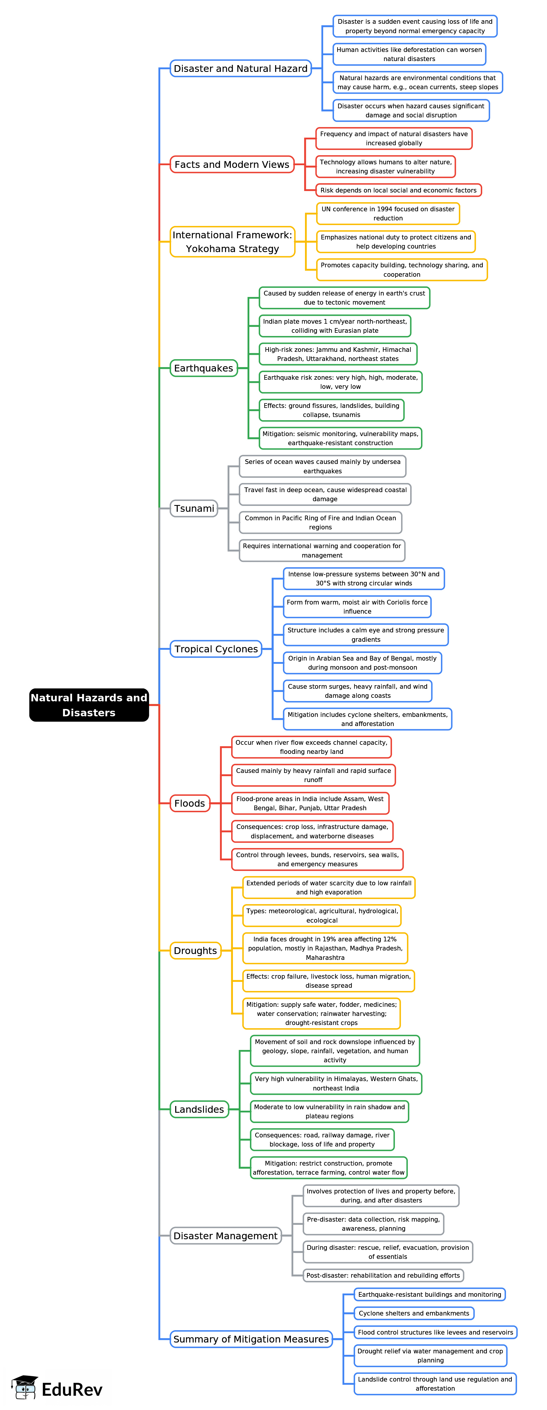 Mind Map: Natural Hazards & Disasters | Geography for UPSC CSE