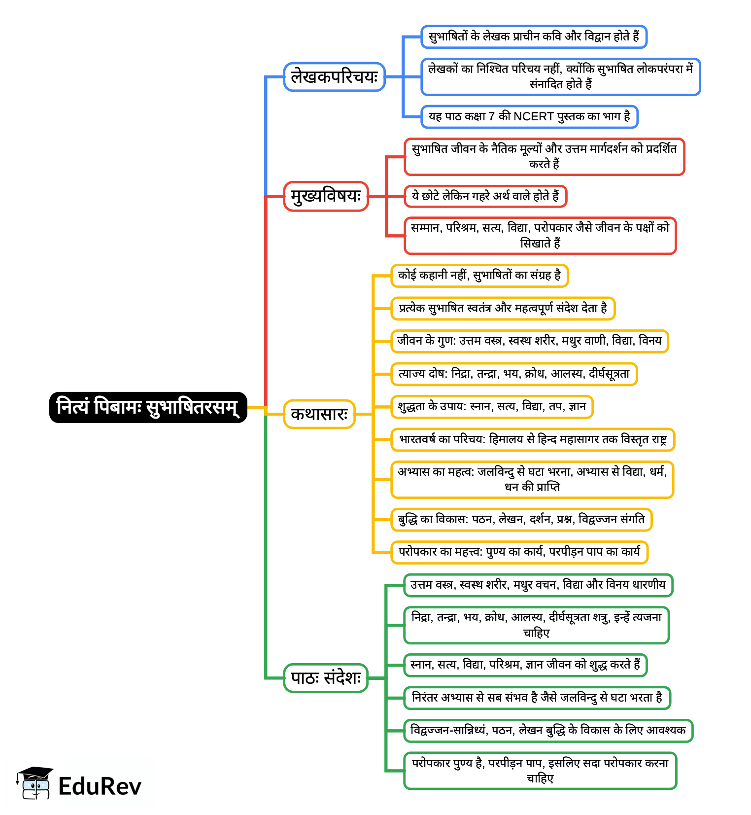 Mind Map: नित्यं पिबाम: सुभाषितरसम्