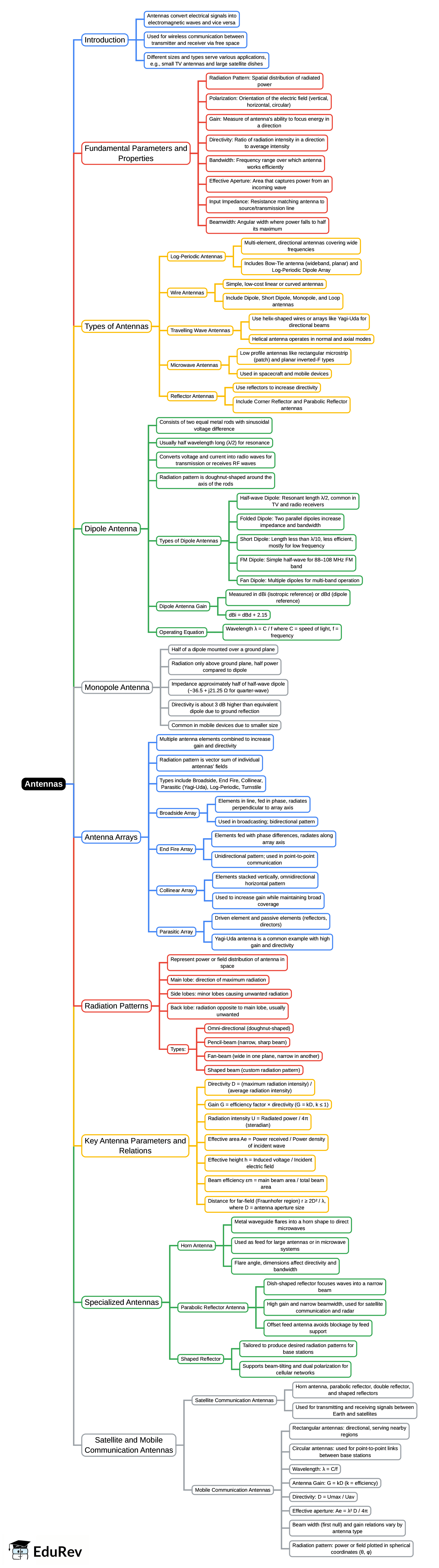Mind Map: Antennas | Electromagnetics - Electronics and Communication Engineering (ECE)
