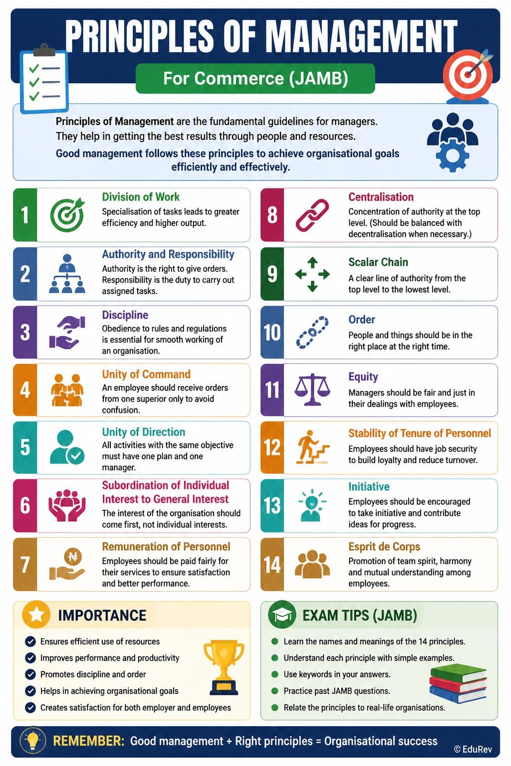 Management Principles Inage Infographic Principles of Management - Commerce for JAMB