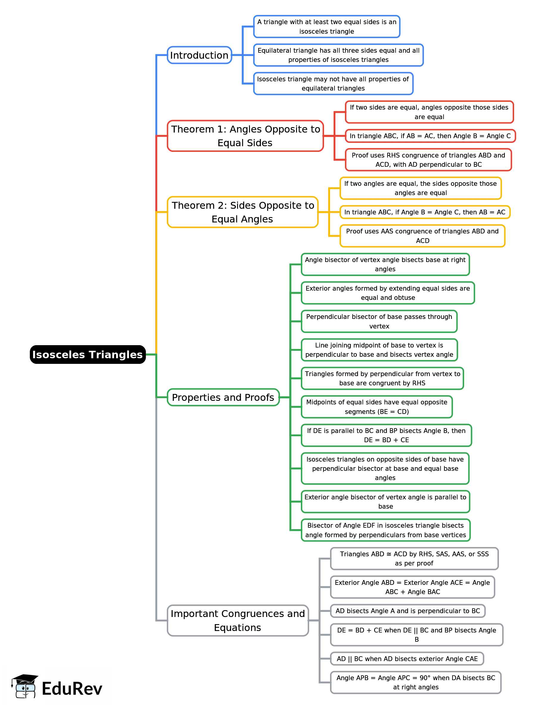 Mind Map: Isosceles Triangles | Quantitative Aptitude for SSC CGL
