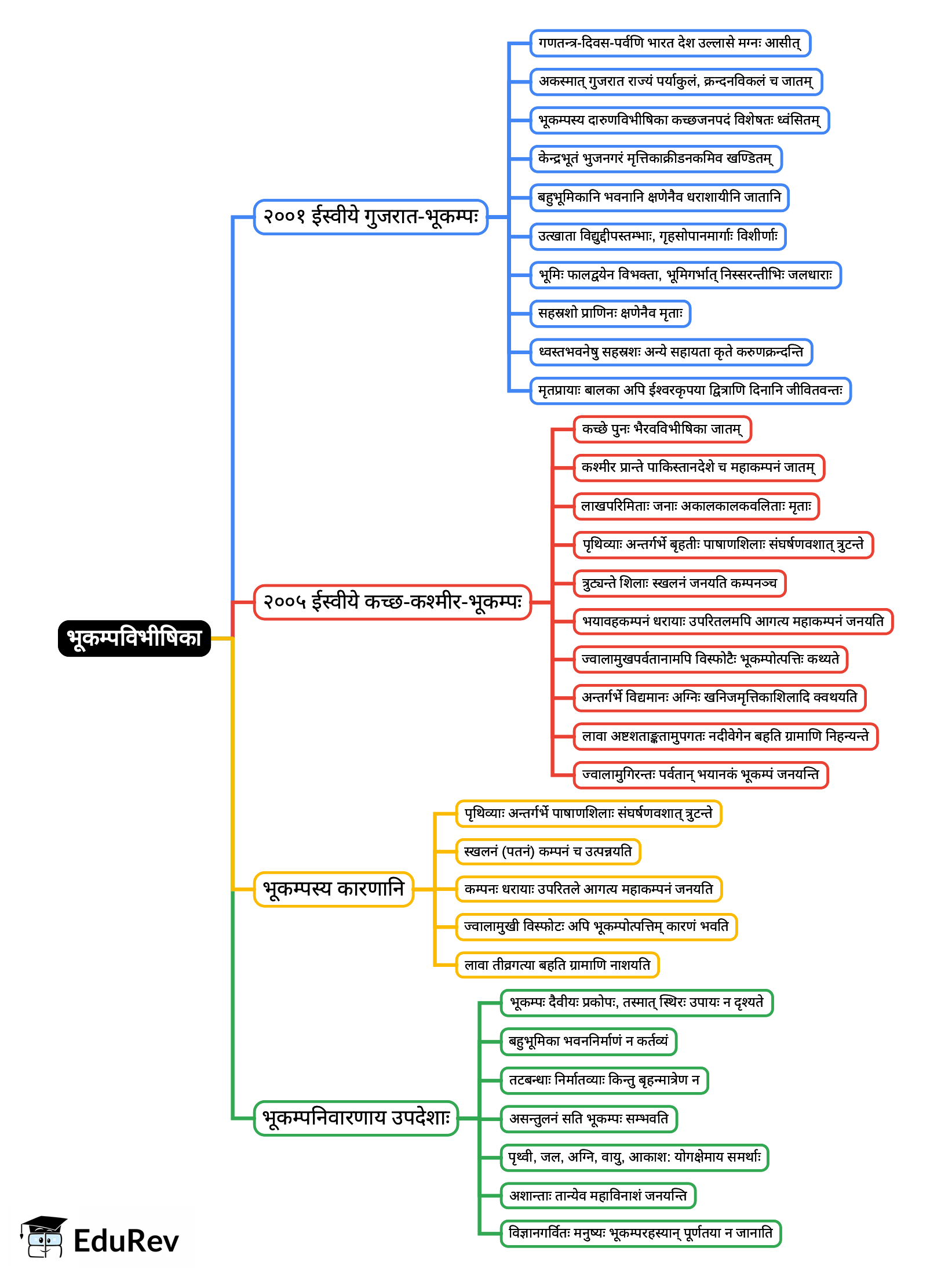 Mind Map: भूकम्पविभीषिका