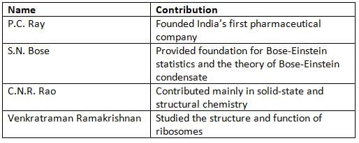 Introduction to Chemistry Chapter Notes | Chemistry Class 6 ICSE