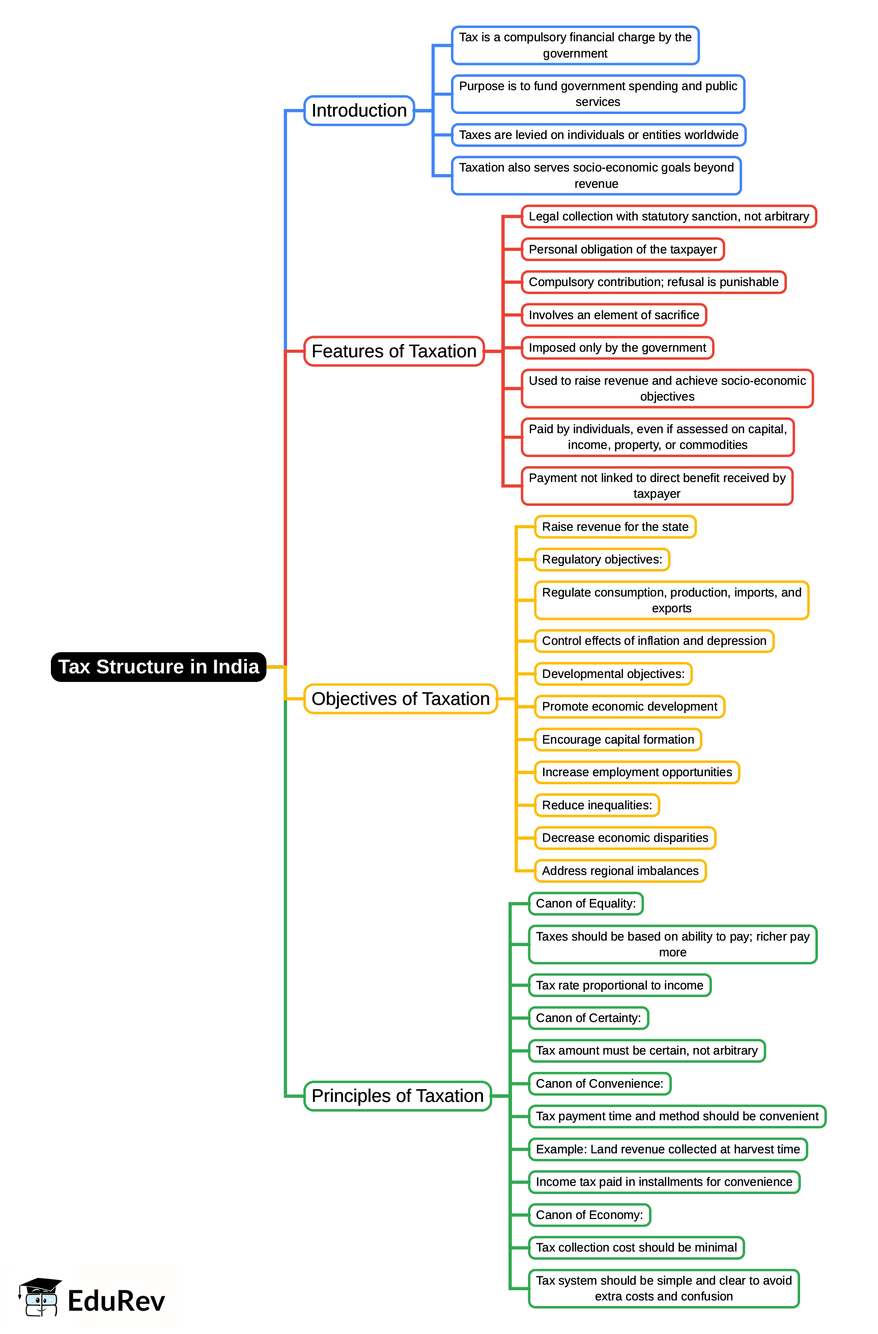 Mind Map: Tax Structure in India | Goods and Services Tax (GST) - B Com