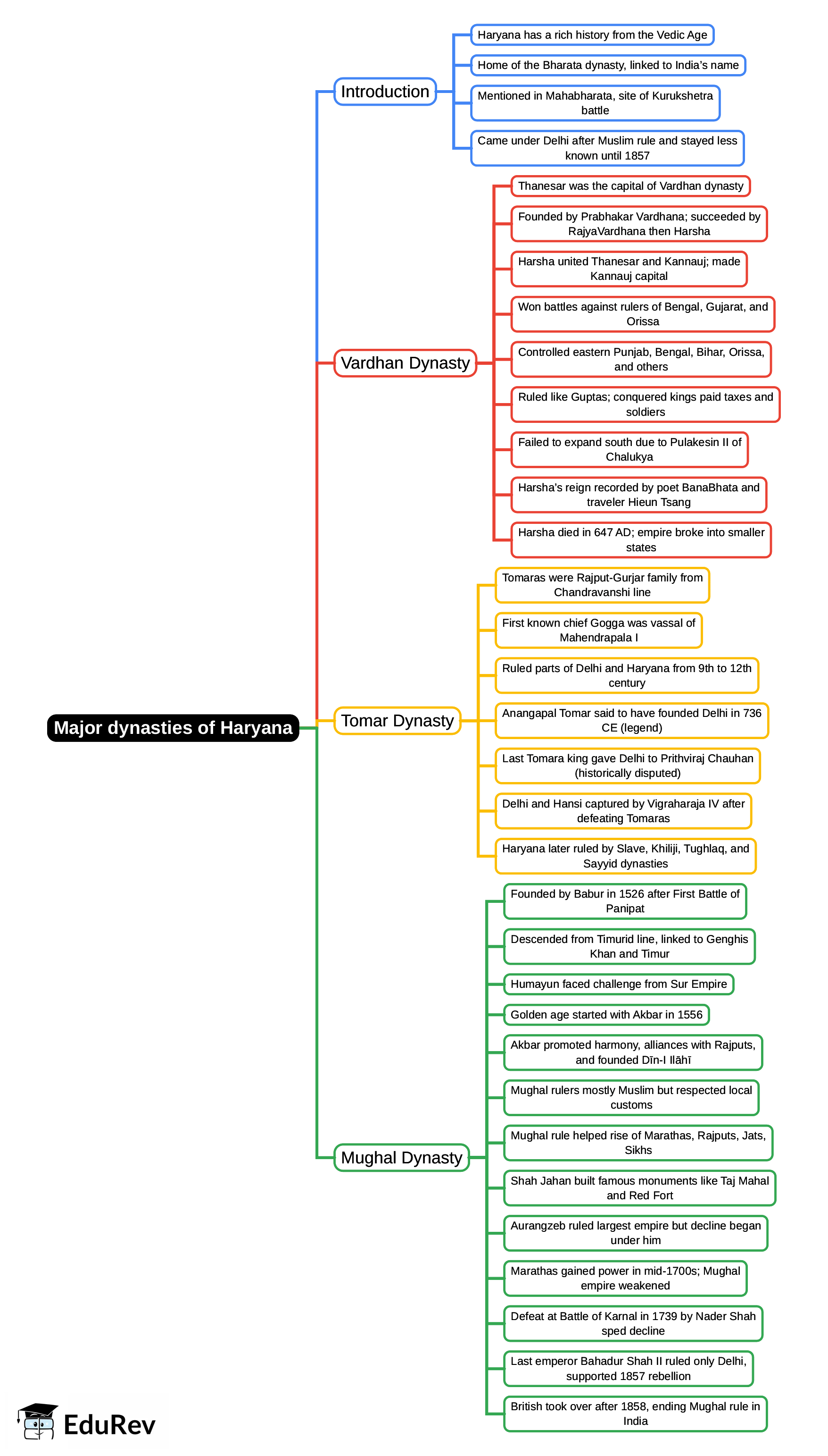Mind Map: Major dynasties of Haryana