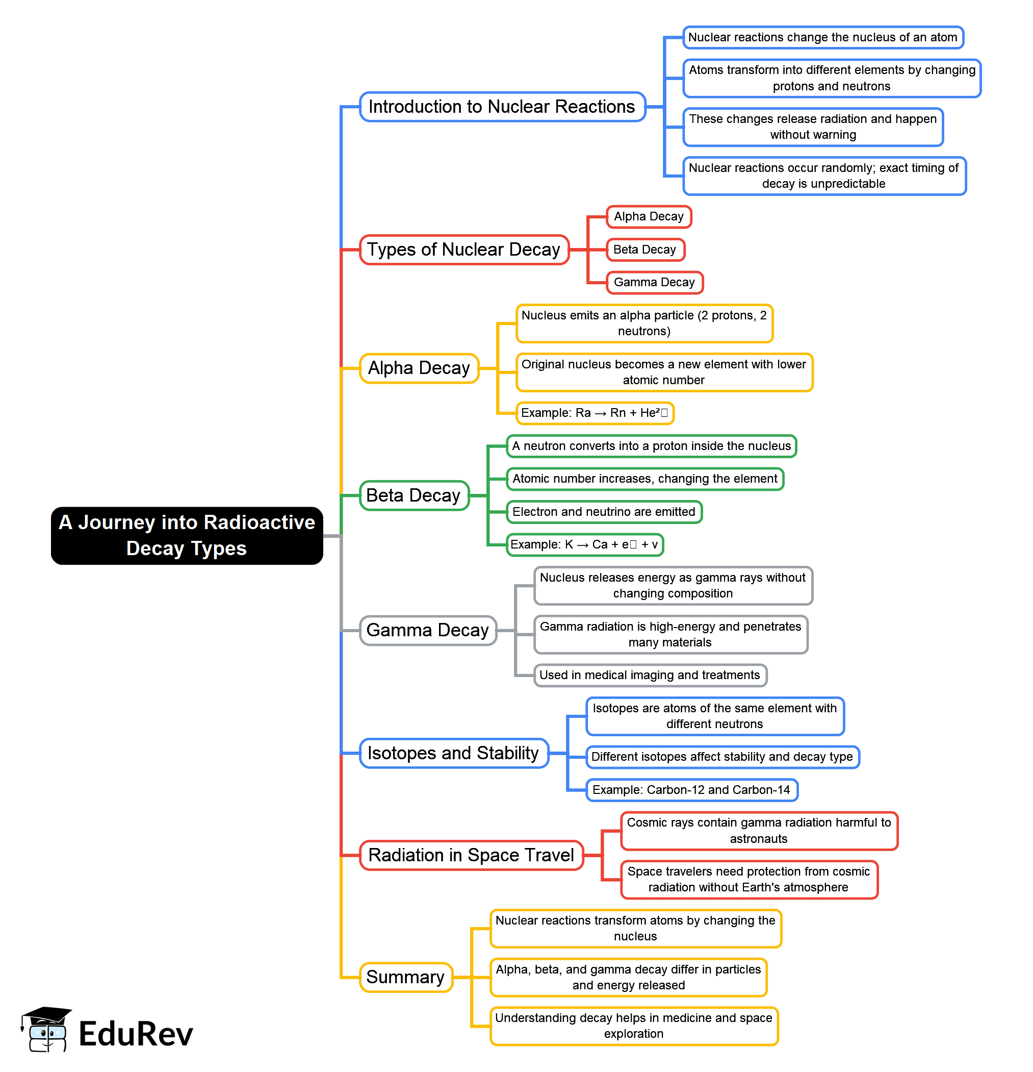 Mind Map: A Journey into Radioactive Decay Types