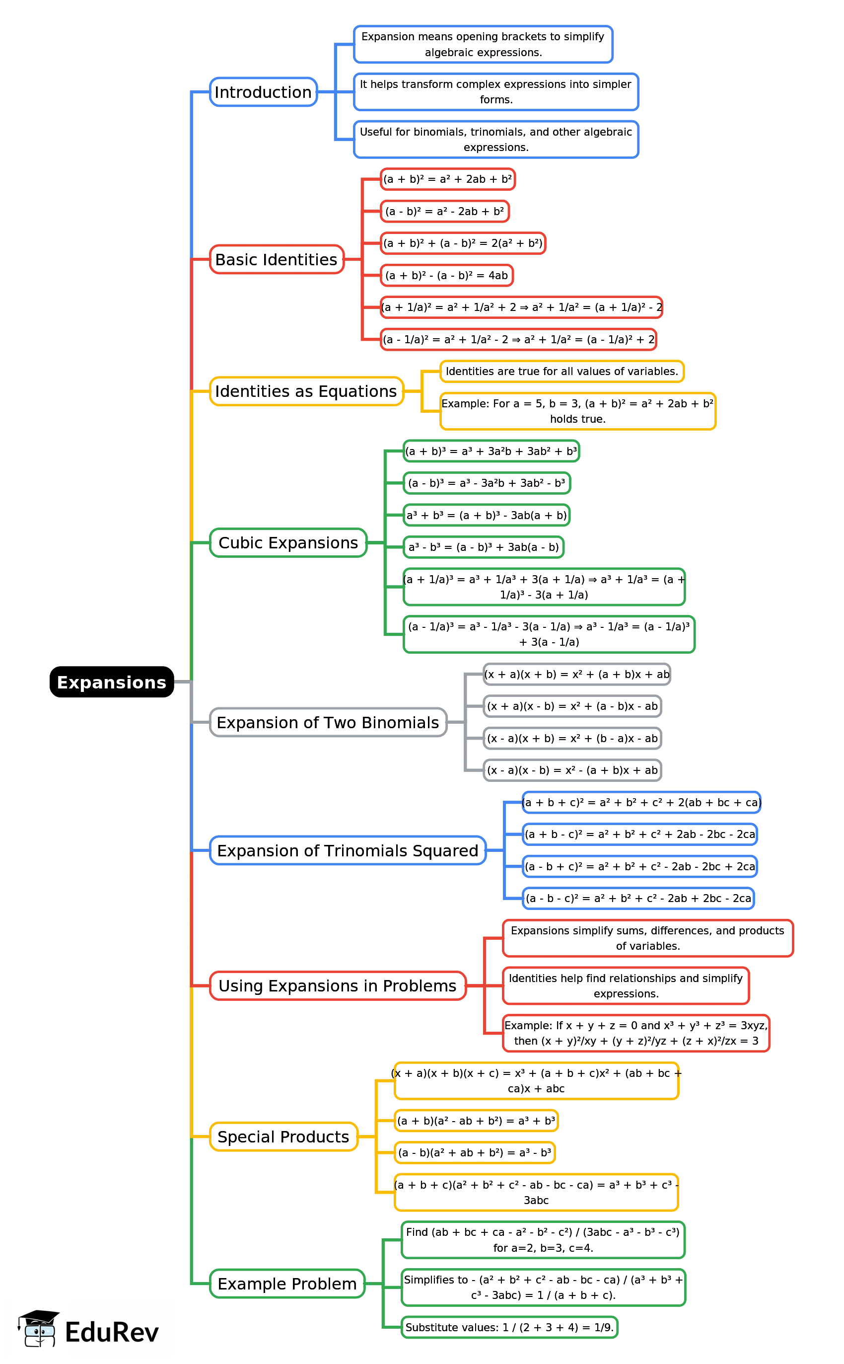 Mind Map: Expansions | Mathematics Class 9 ICSE
