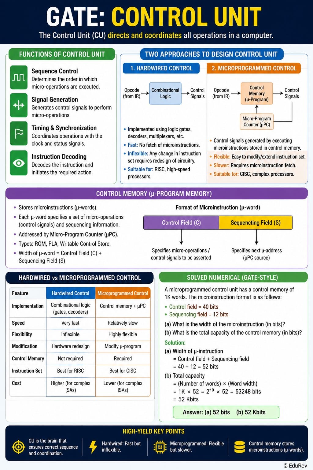 Infographics Control Unit - Computer Architecture and Organisation (CAO)