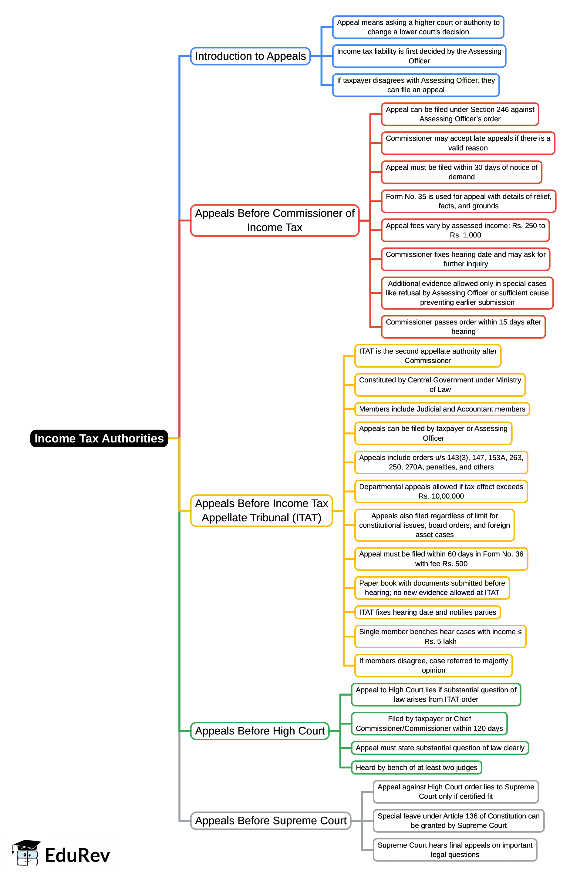 Mind Map: Income Tax Authorities