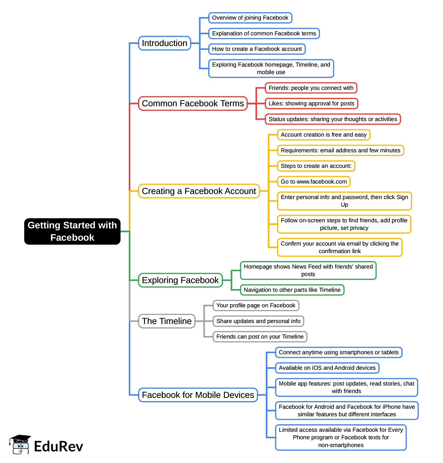 Getting Started with Facebook Mind Map - Class 8 PDF Download