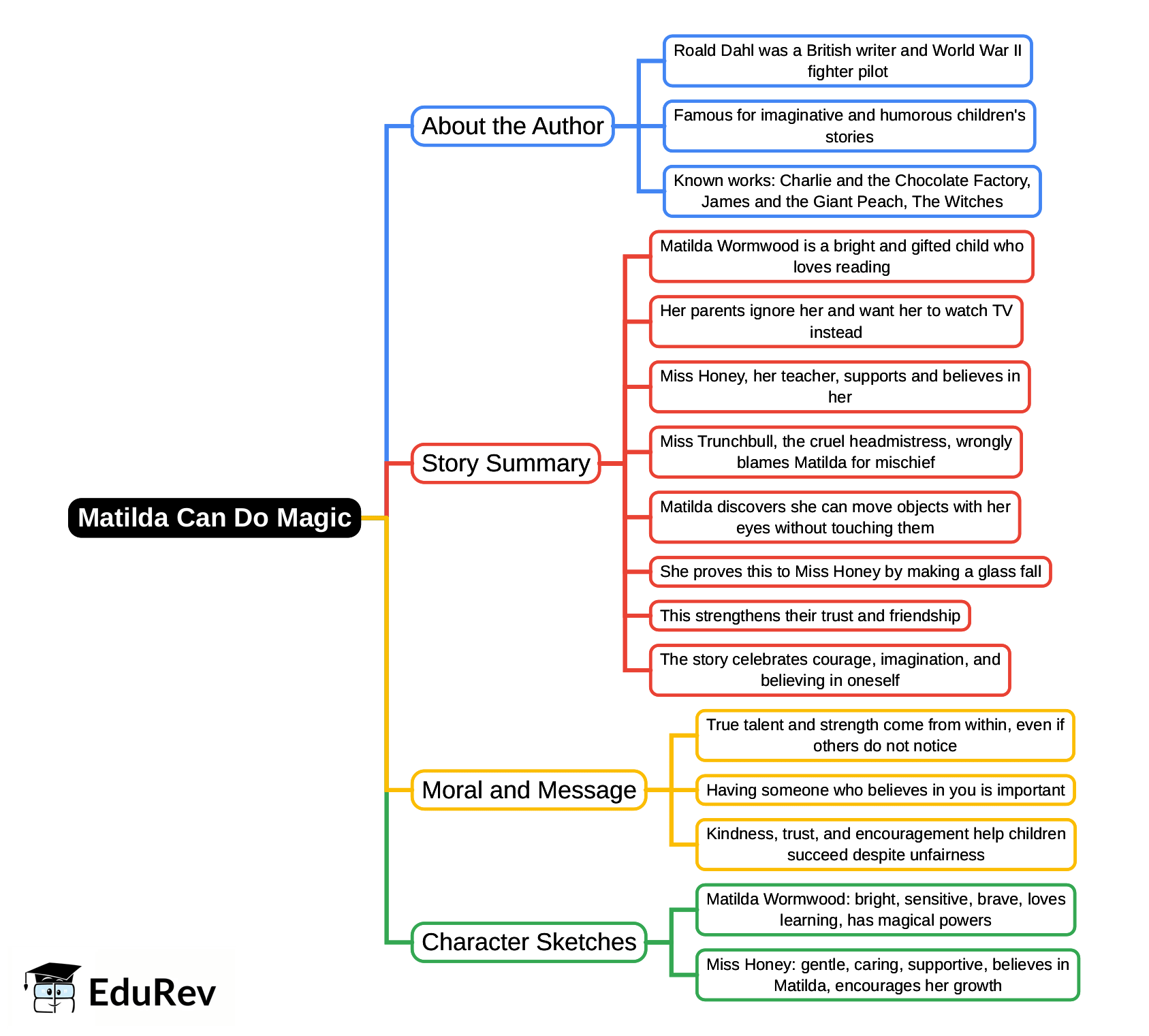 Mindmap: Matilda Can Do Magic! | Gul Mohar Class 6: Book Solutions, Summaries & Worksheets