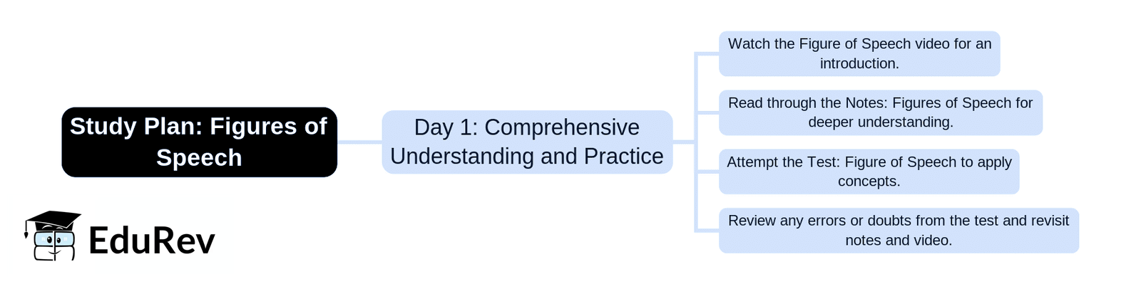 1-Day Study Plan: Figures of Speech | English Language & Pedagogy for CTET & TET Exams - CTET & State TET