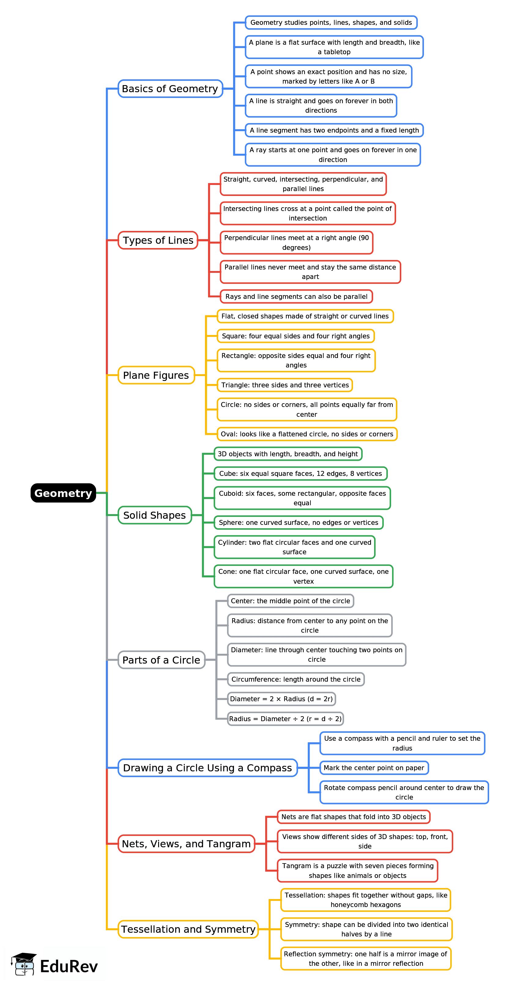 Mind Map: Geometry | Mathematics Class 4 ICSE