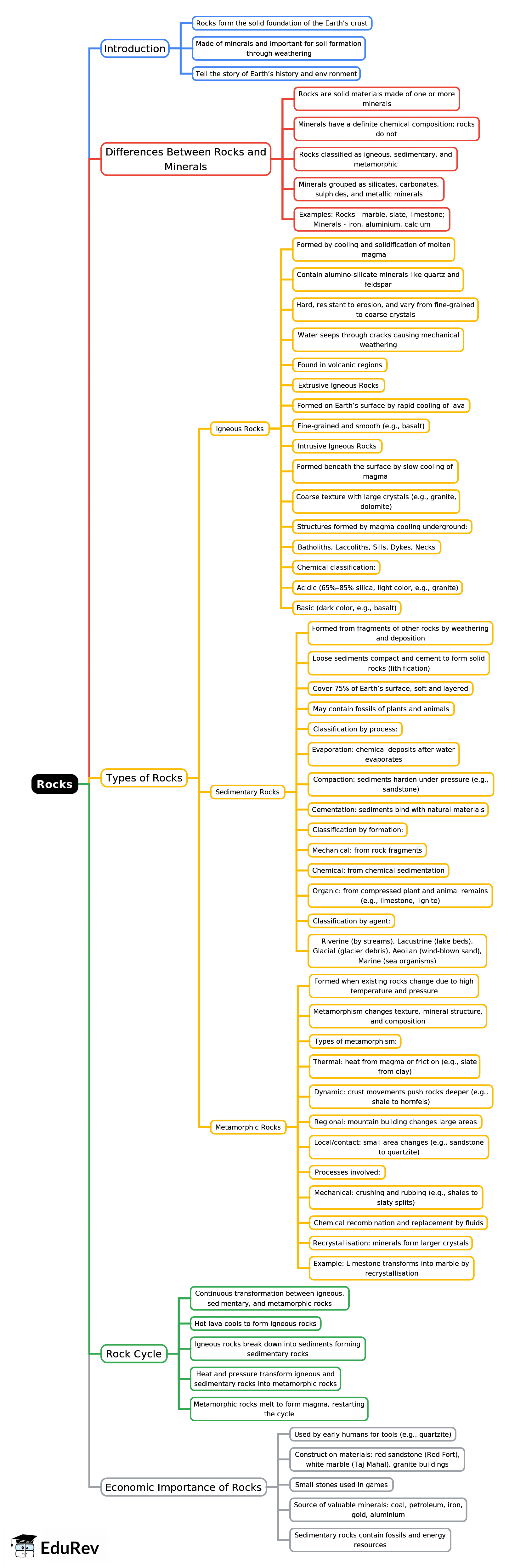 Mind Map: Rocks | Science for Grade 8