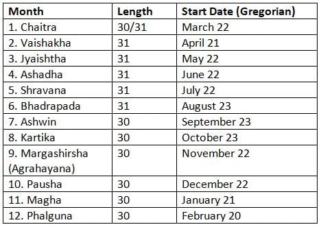 Timeline and Calendars Chapter Notes | Social Studies Class 4 ICSE