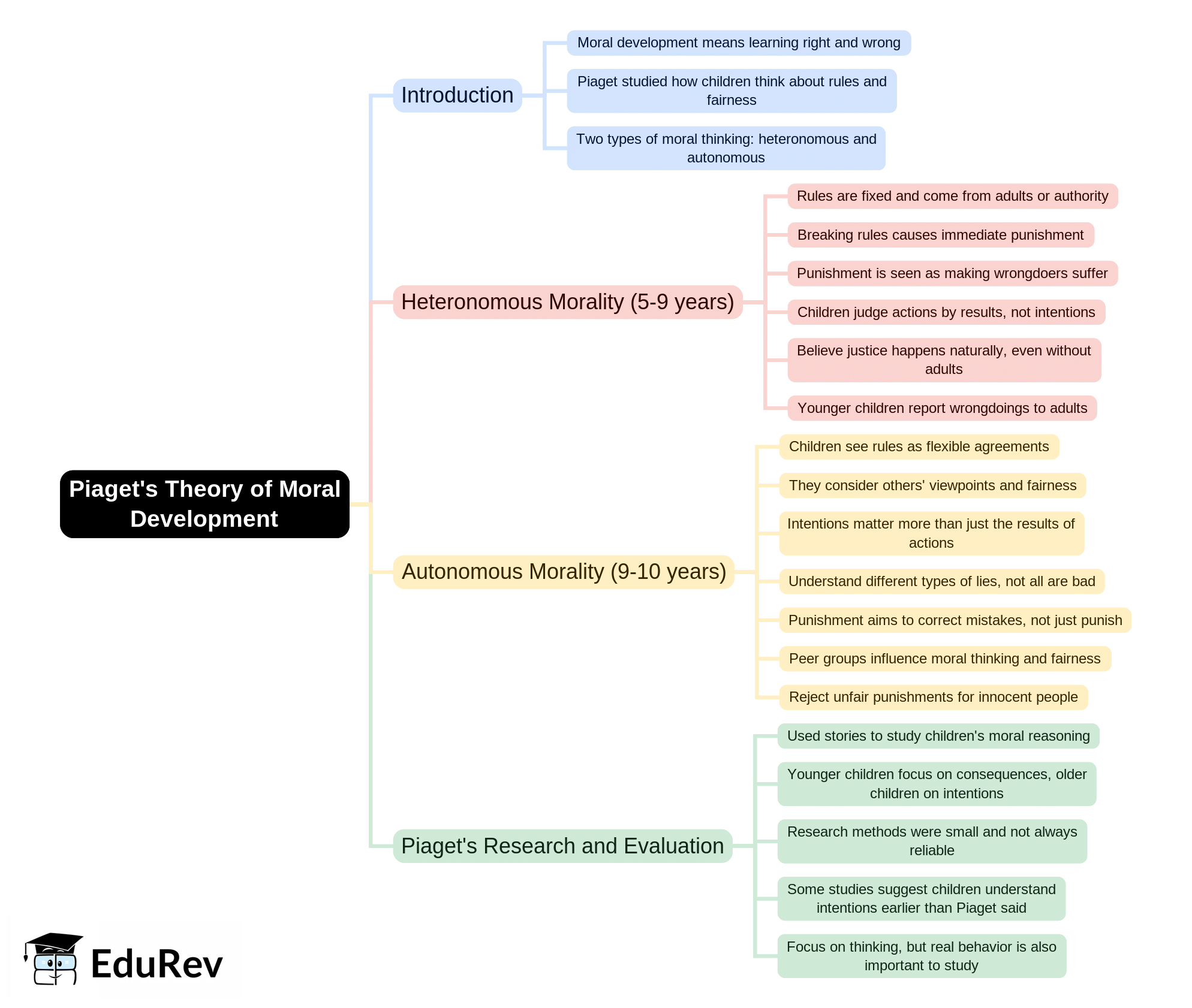 Mind Map: Piaget`s Theory of Moral Development | Child Development and Pedagogy for CTET Preparation - CTET & State TET