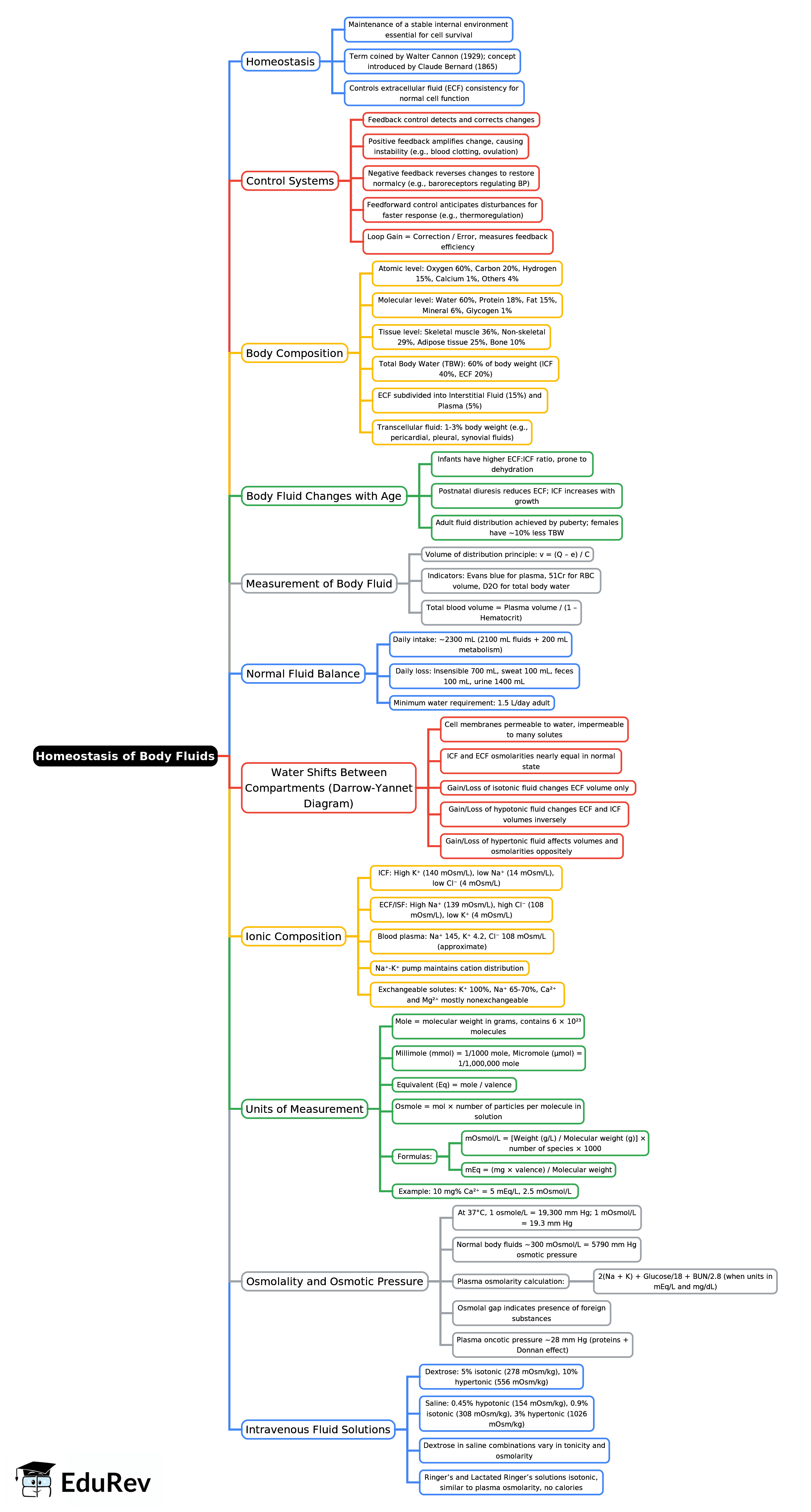 Mind Map: Homeostasis of Body Fluids | Physiology - NEET PG
