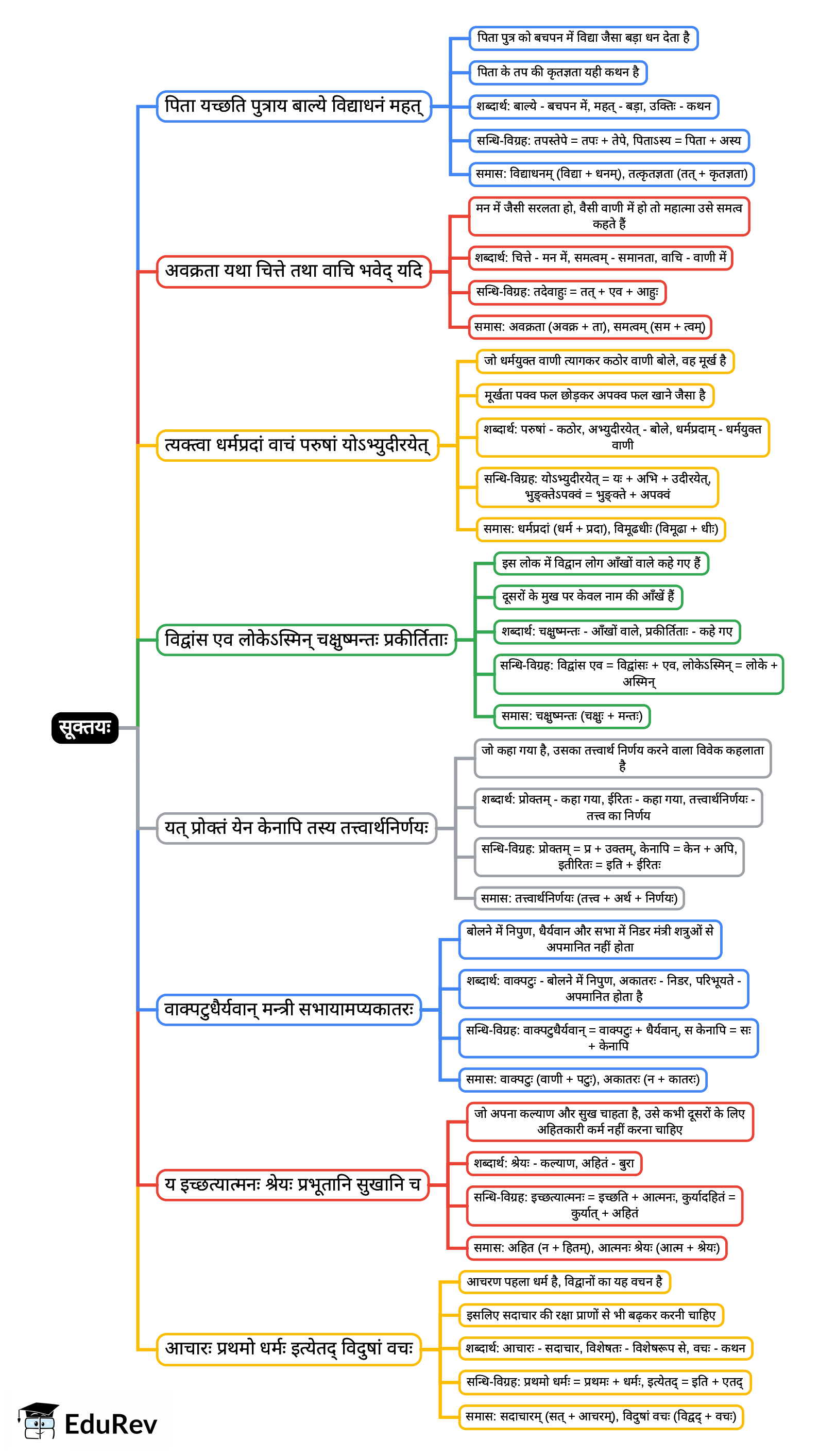 Mind Map: सूक्तयः | संस्कृत कक्षा 10 (Sanskrit Class 10)