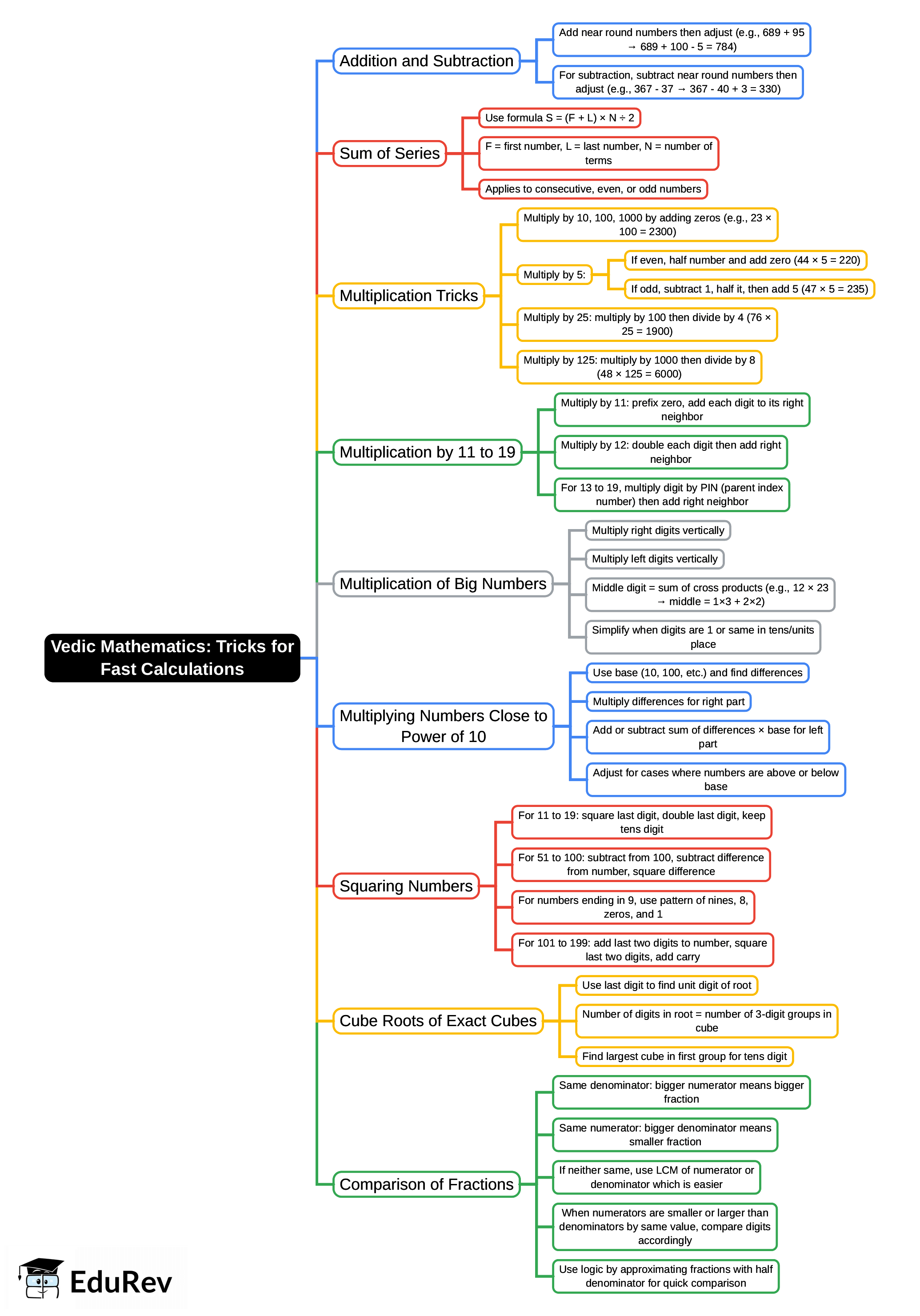 Mind Map: Vedic Mathematics: Tricks for Fast Calculations