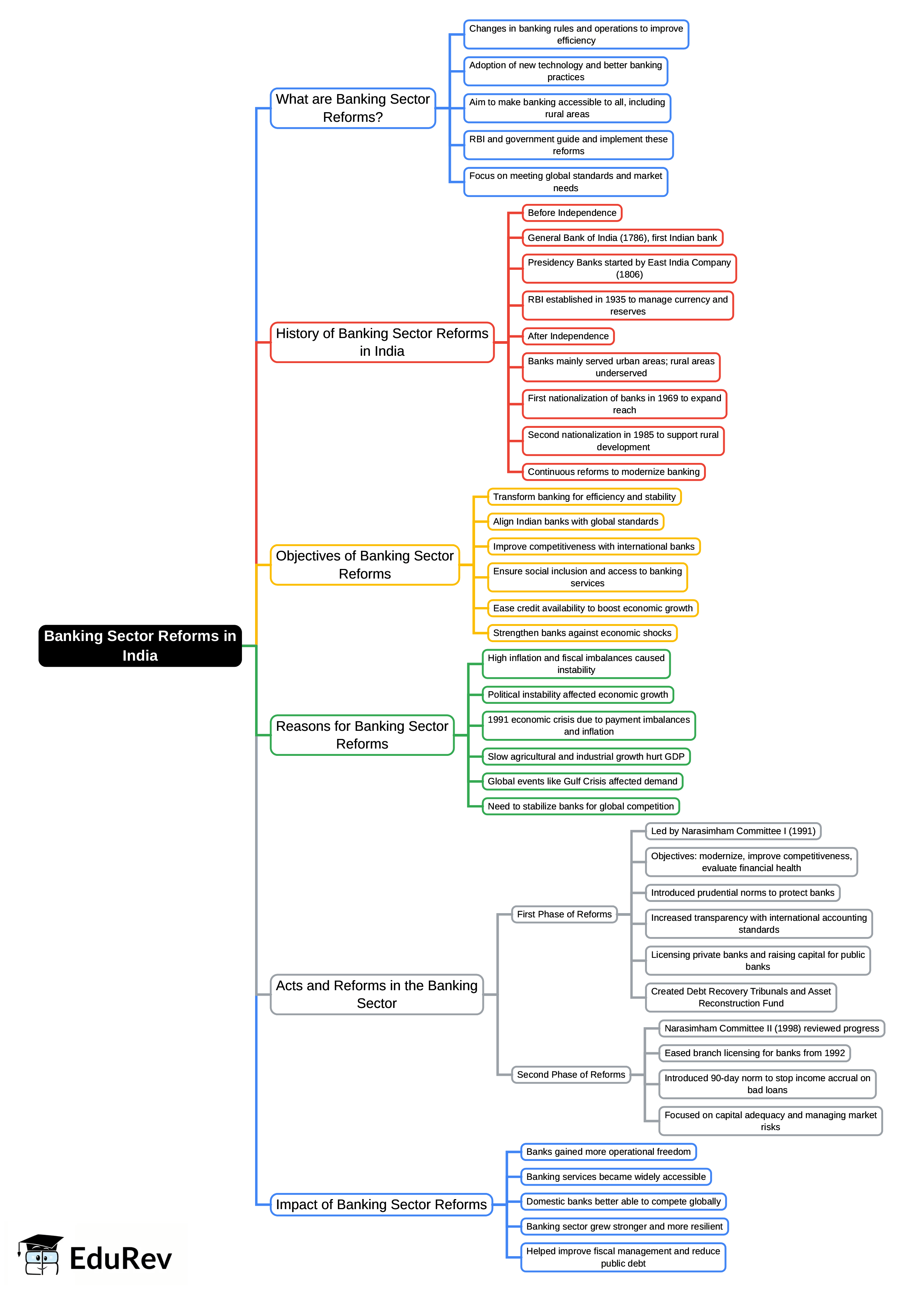 Mind Map: Banking Sector Reforms in India | UGC NET Commerce Preparation Course