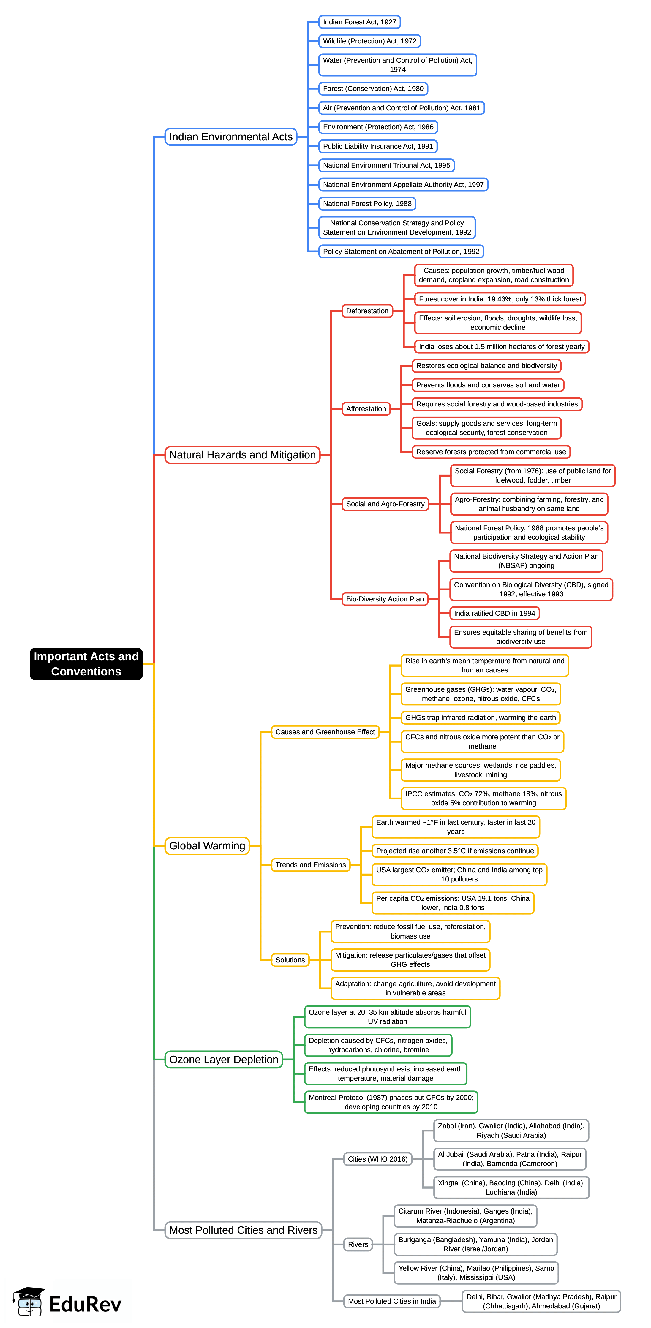 Mind Map: Important Acts & Conventions | People, Development and Environment for UGC NET