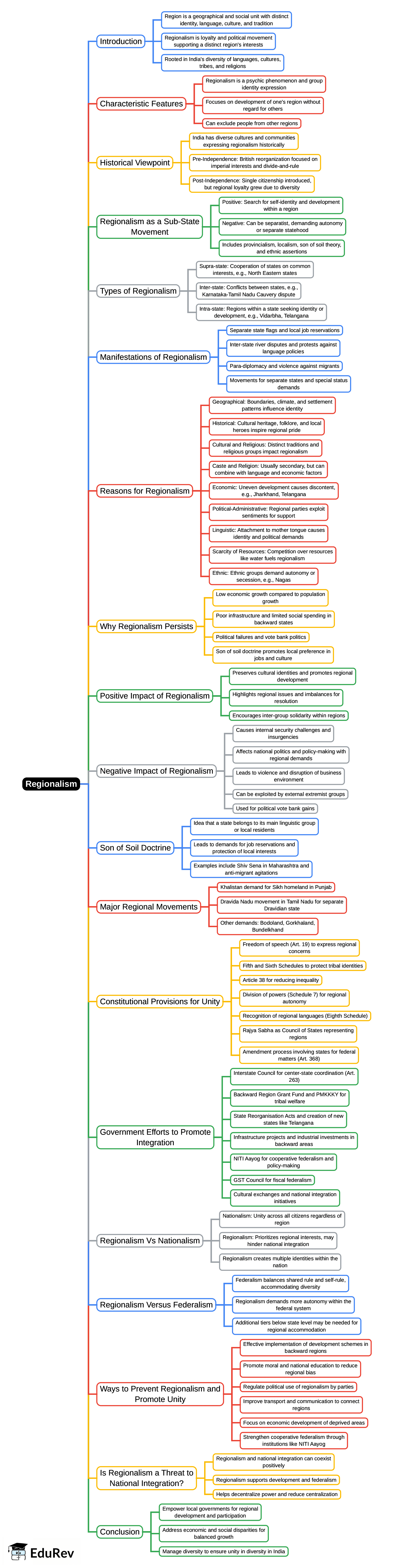 Mind Map: Regionalism | Indian Society for UPSC CSE