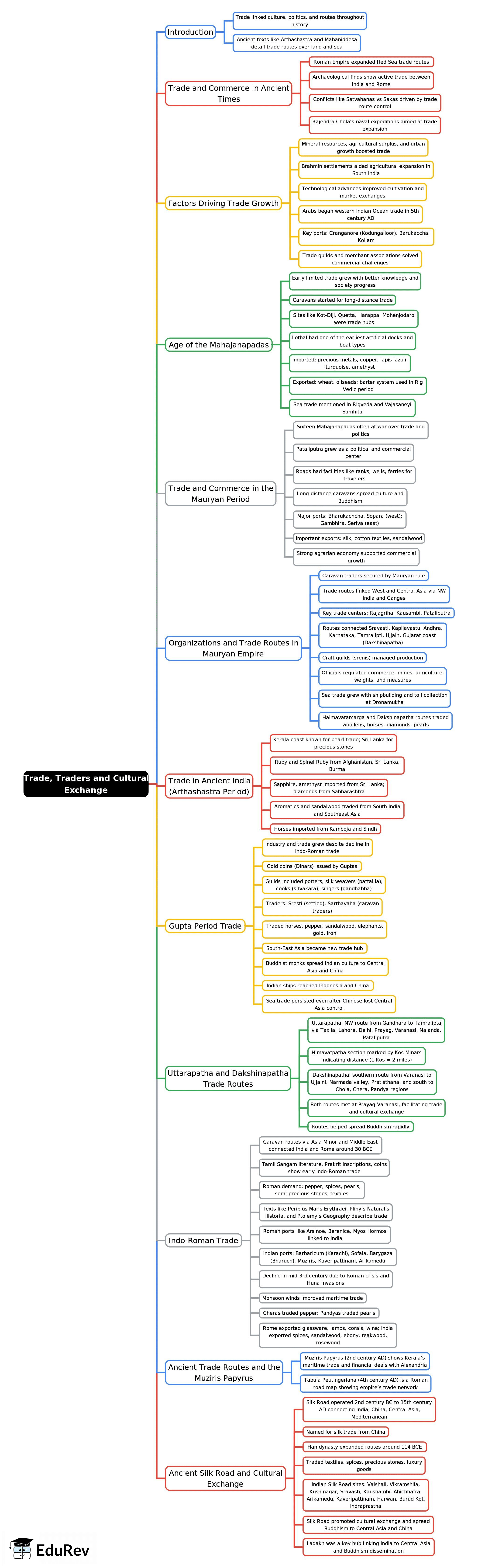 Mind Map: Trade, Traders and Cultural Exchange | History for UPSC CSE