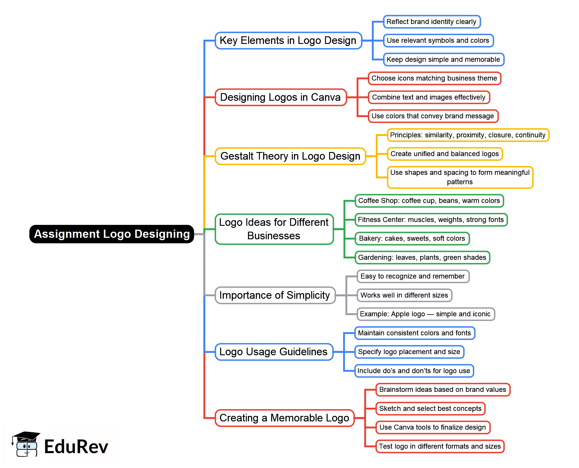 Mind Map: Logo Designing