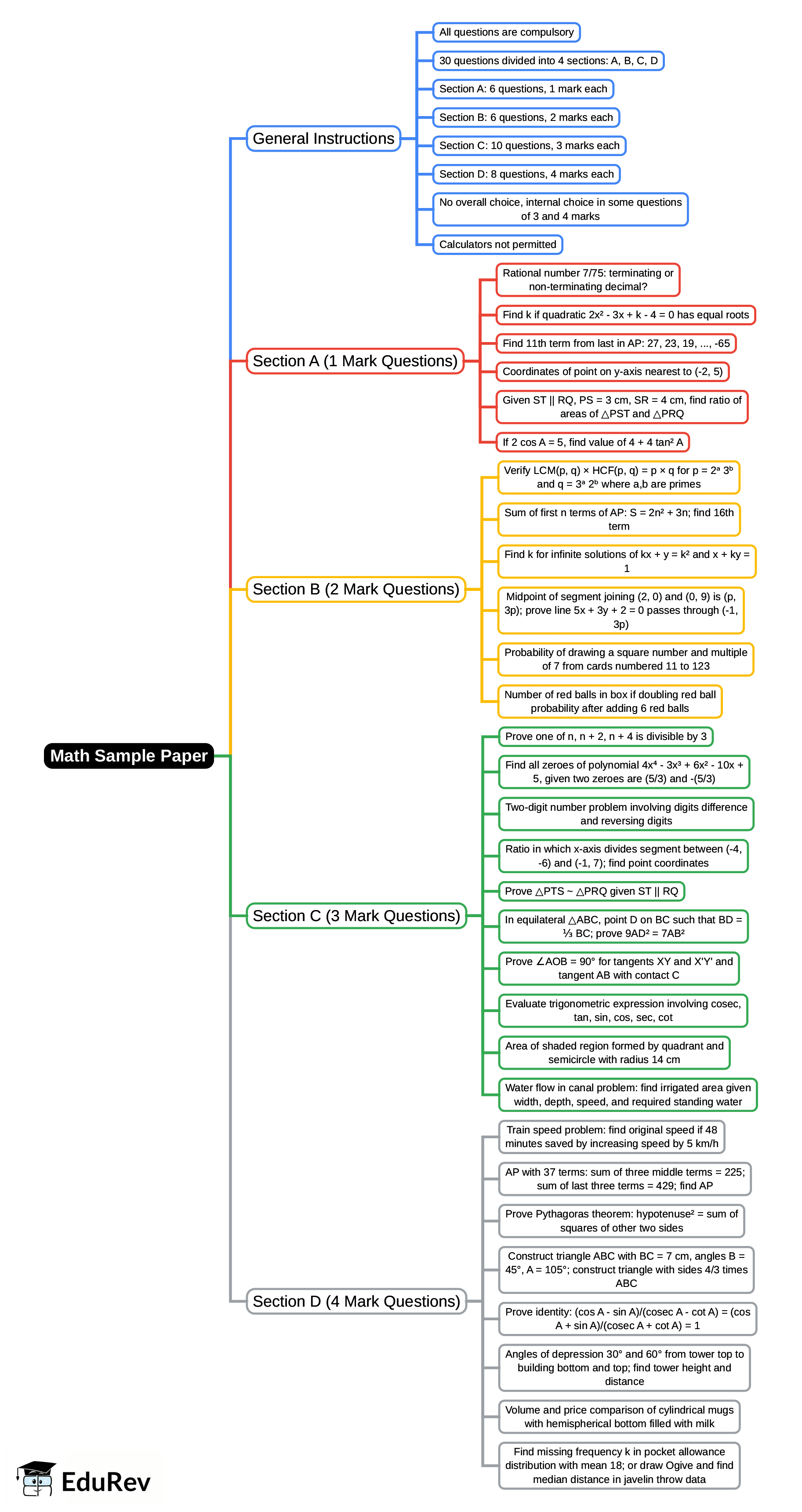 Mind Map: Math sample paper Class 10 PDF Download