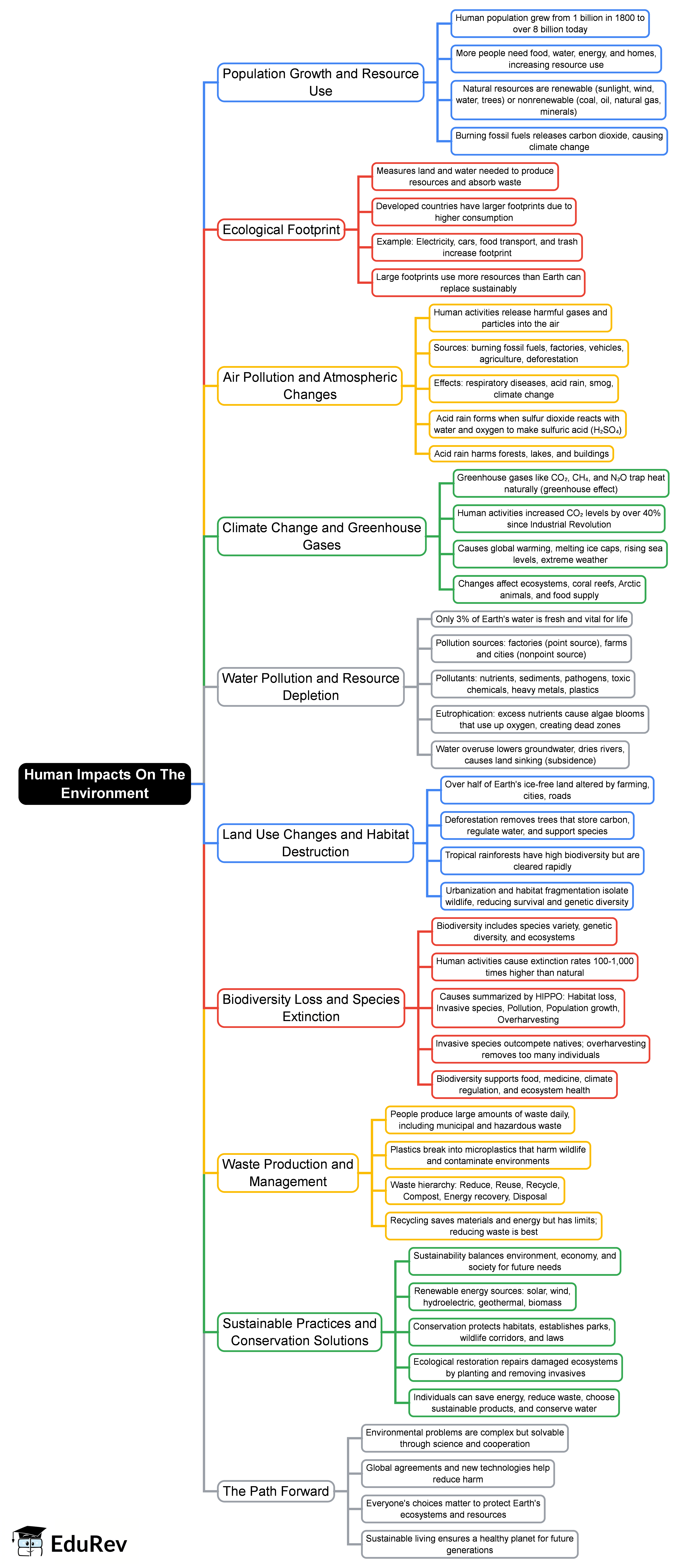 Mind Map: Human Impacts On The Environment
