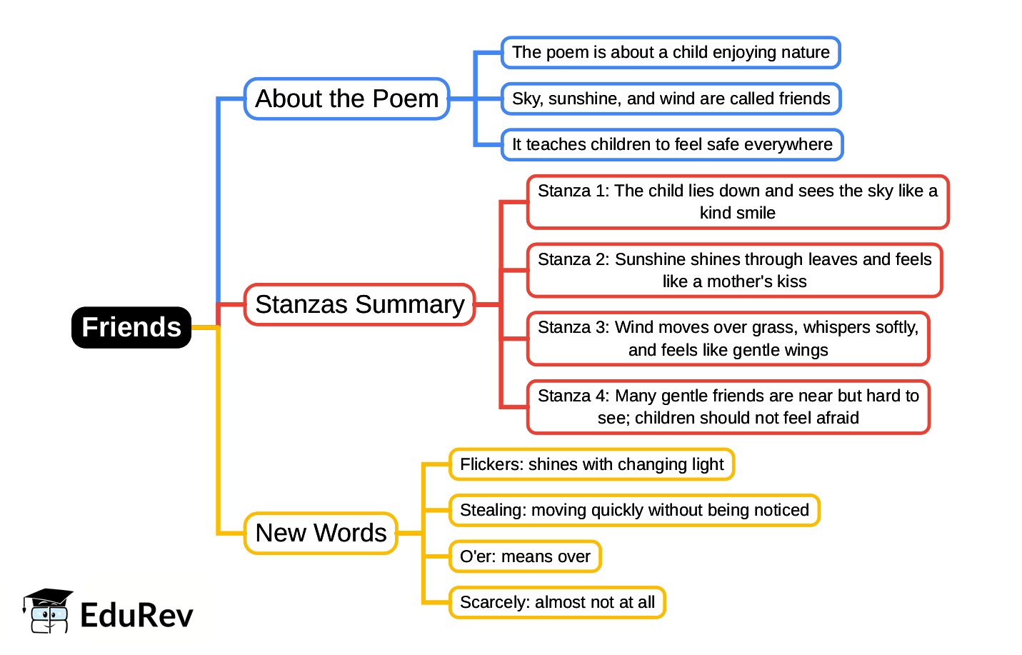 Mind Map: Friends | English Class 2 ICSE