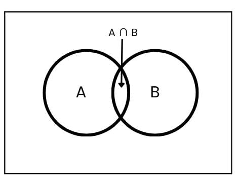 Arun Sharma Summary: Venn Diagrams & Set Theory | Logical Reasoning (LR) and Data Interpretation (DI) - CAT