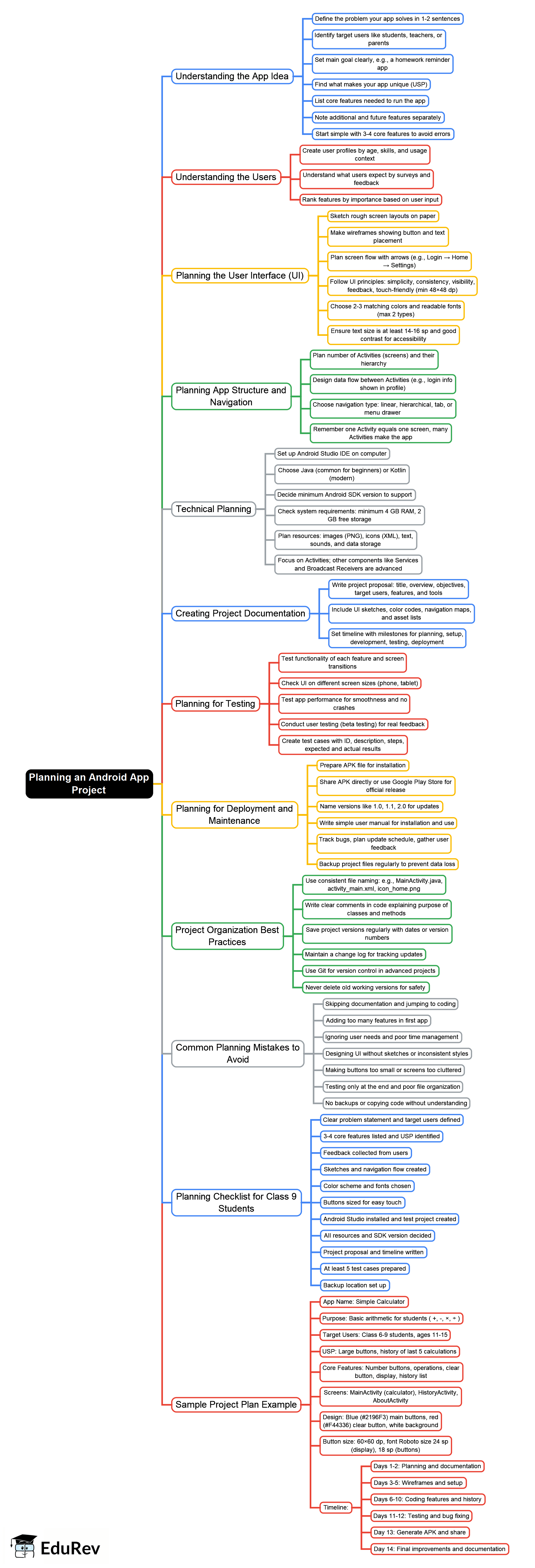Mind Map: Planning an Android App Project - Class 8 PDF Download