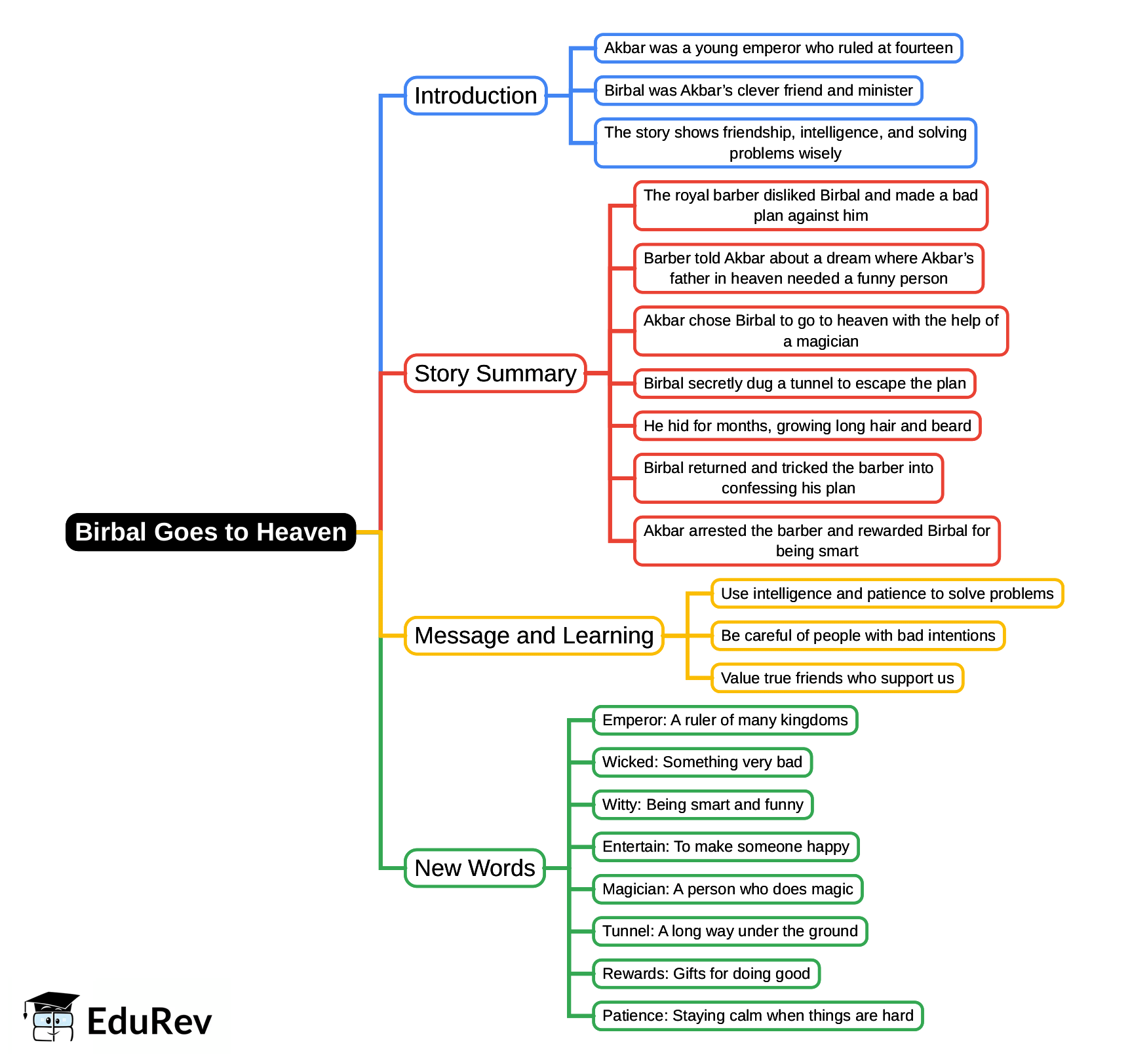 Mind Map: Birbal Goes to Heaven | English Class 2 ICSE