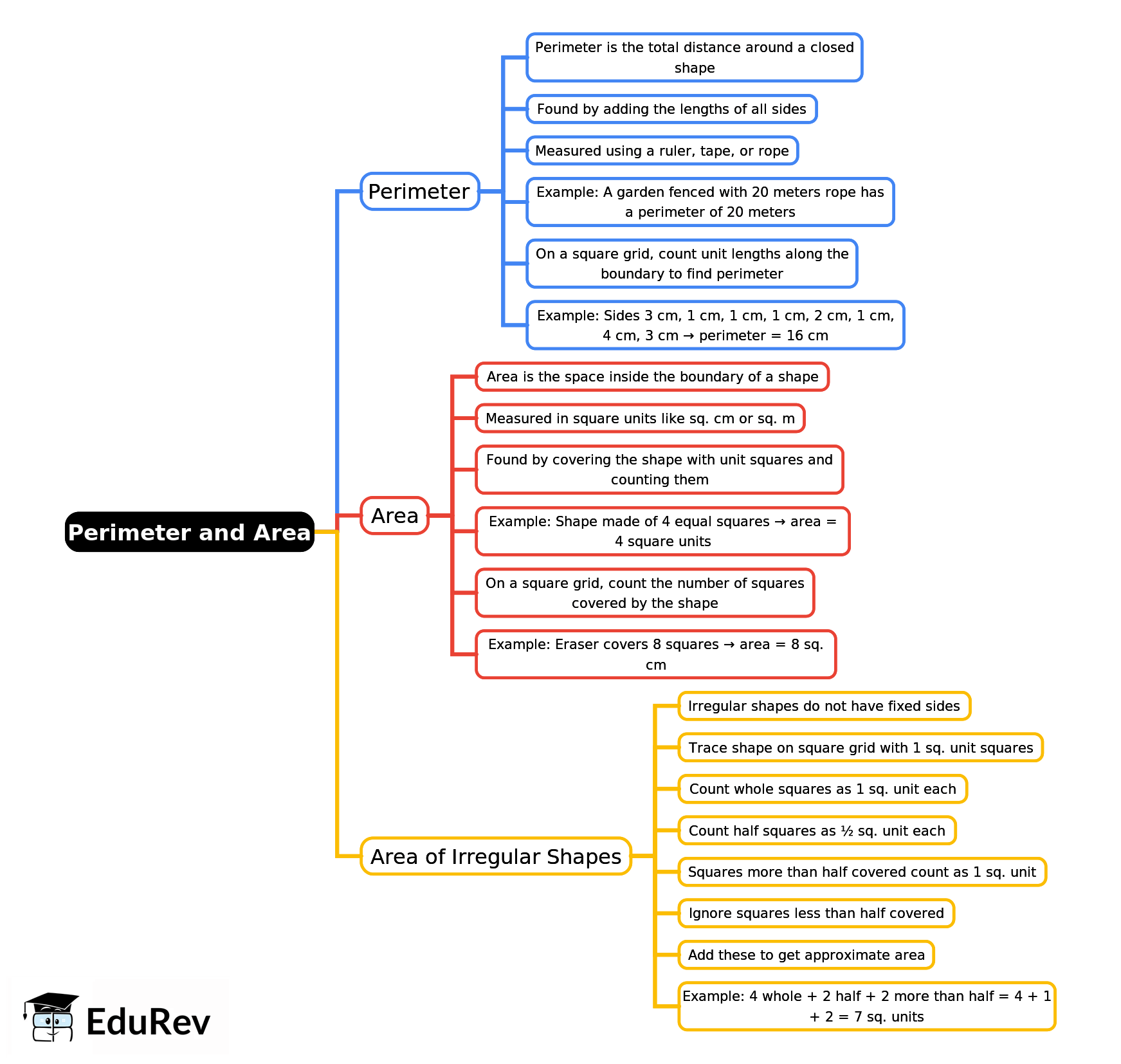 Primeter Map Perimeter and Area Mind Map - Class 5 Maths PDF Download