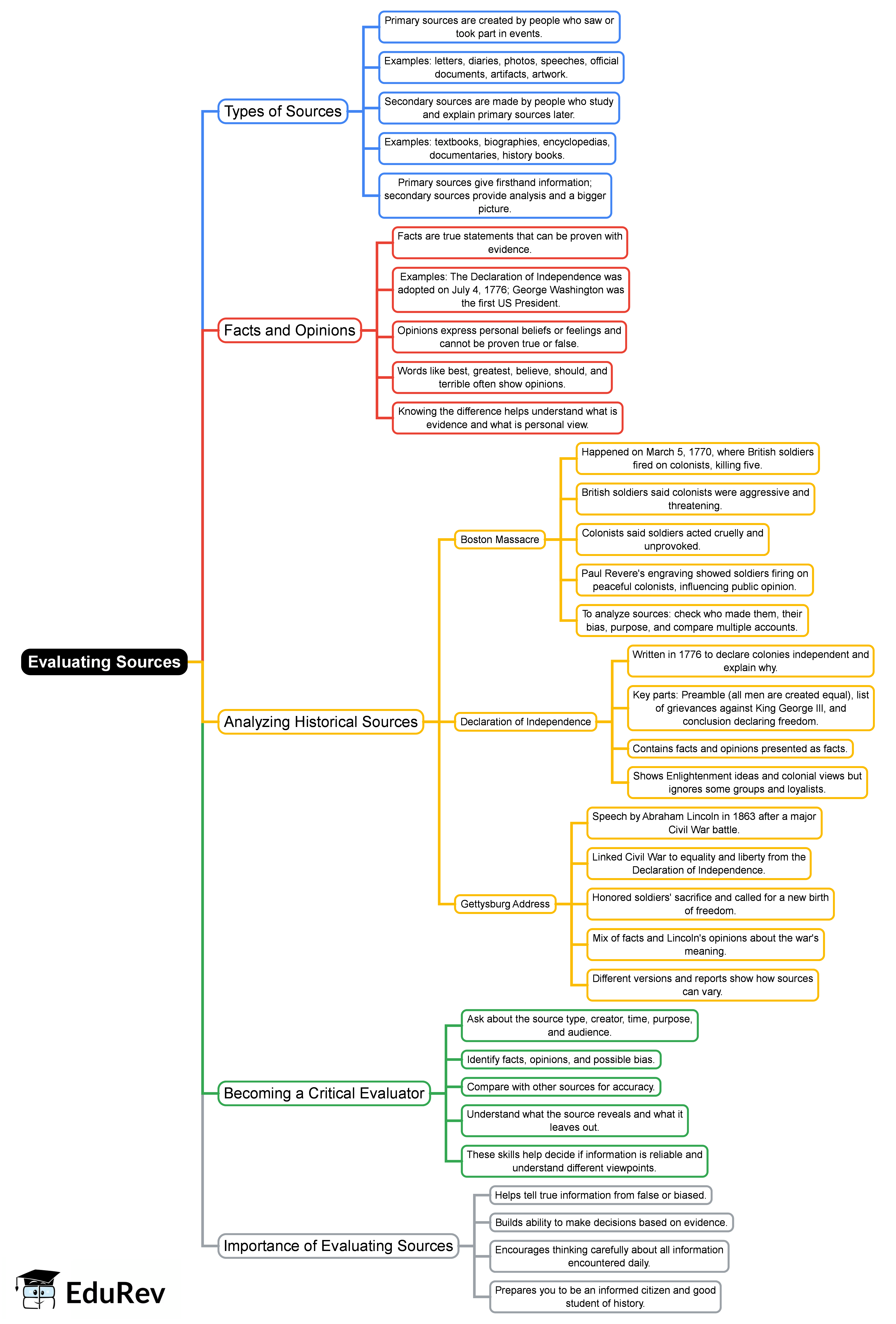 Mind Map: Evaluating sources