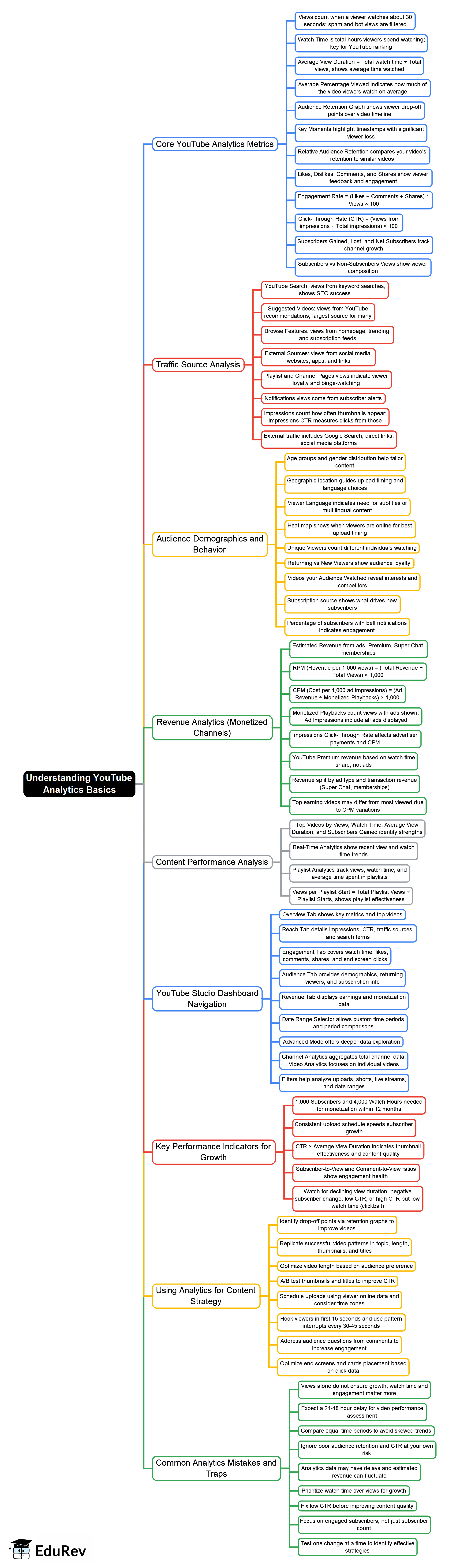 Understanding YouTube Analytics Basics Mind Map - Class 8