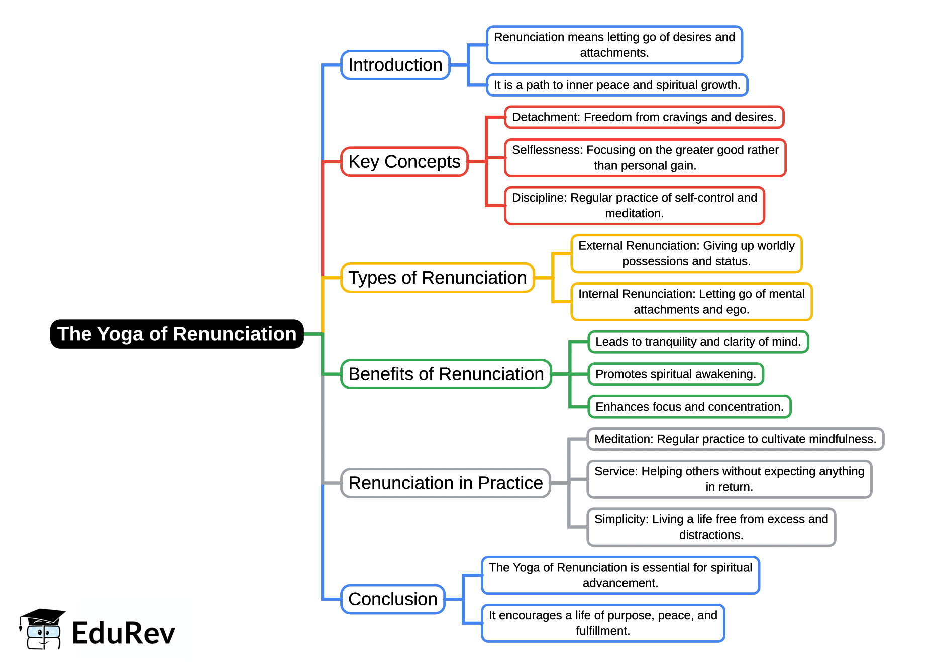 Mind Map: Chapter 5: The Yoga of Renunciation PDF Download