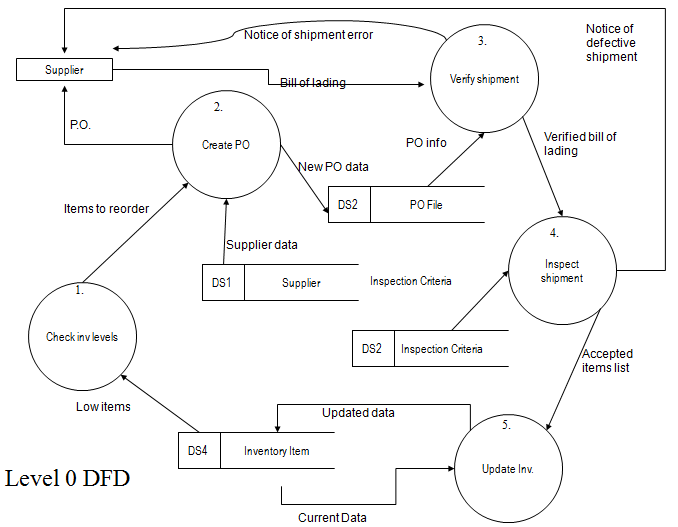 Chapter - Data Flow Diagrams, PPT, BSAD, Semester, Engineering - Computer Science Engineering (CSE)