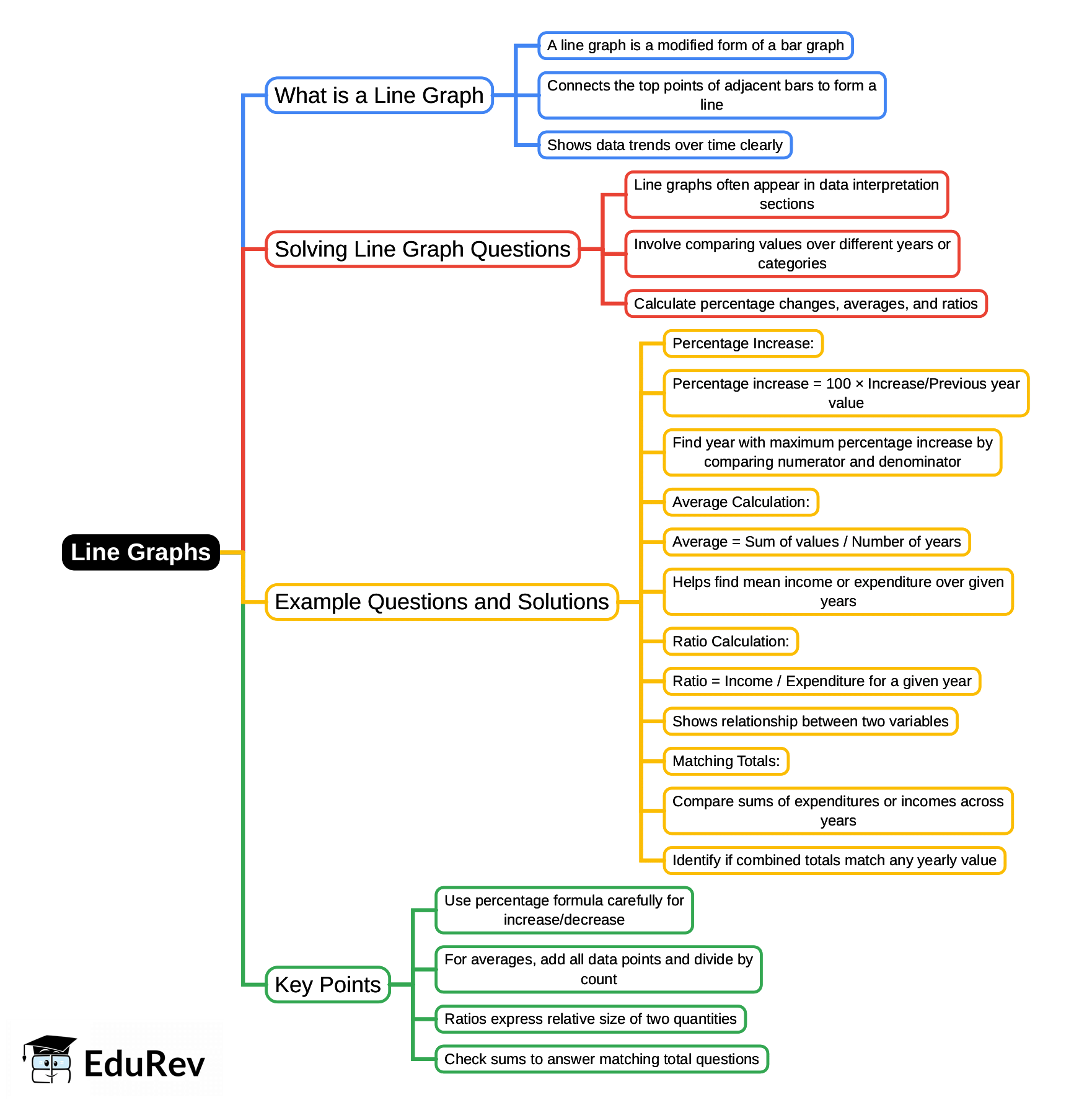 Mind Map: Line Graphs
