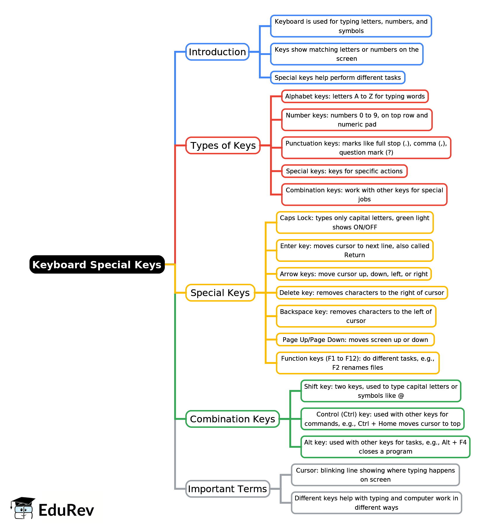 Mind Map: Keyboard: Special Keys | Computer Awareness and Proficiency - SSC CGL