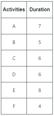 GATE Past Year Questions: Network Models | Industrial Engineering - Mechanical Engineering