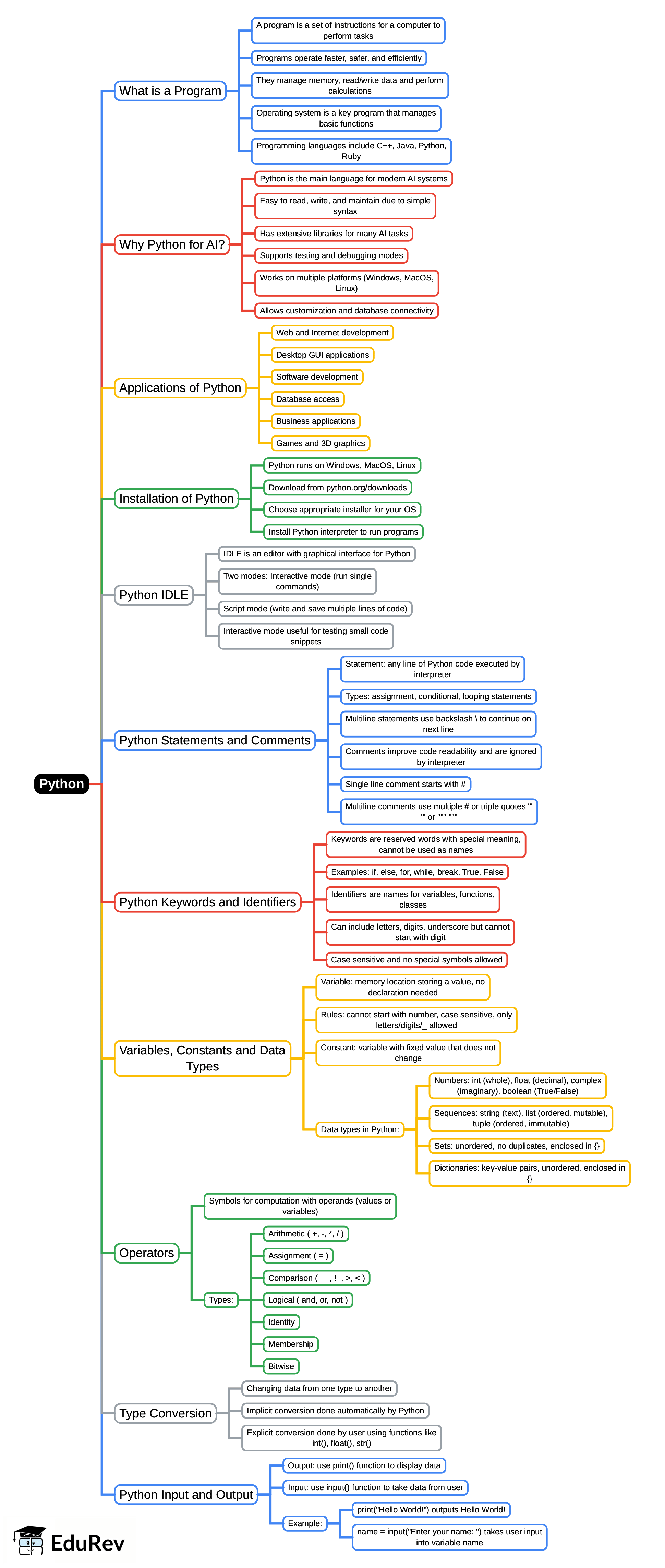 Mind Map: Python | Artificial Intelligence (AI) for Class 9