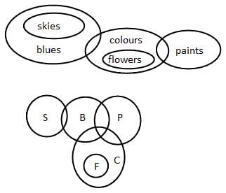 Syllogism Questions for CAT with Answers PDF