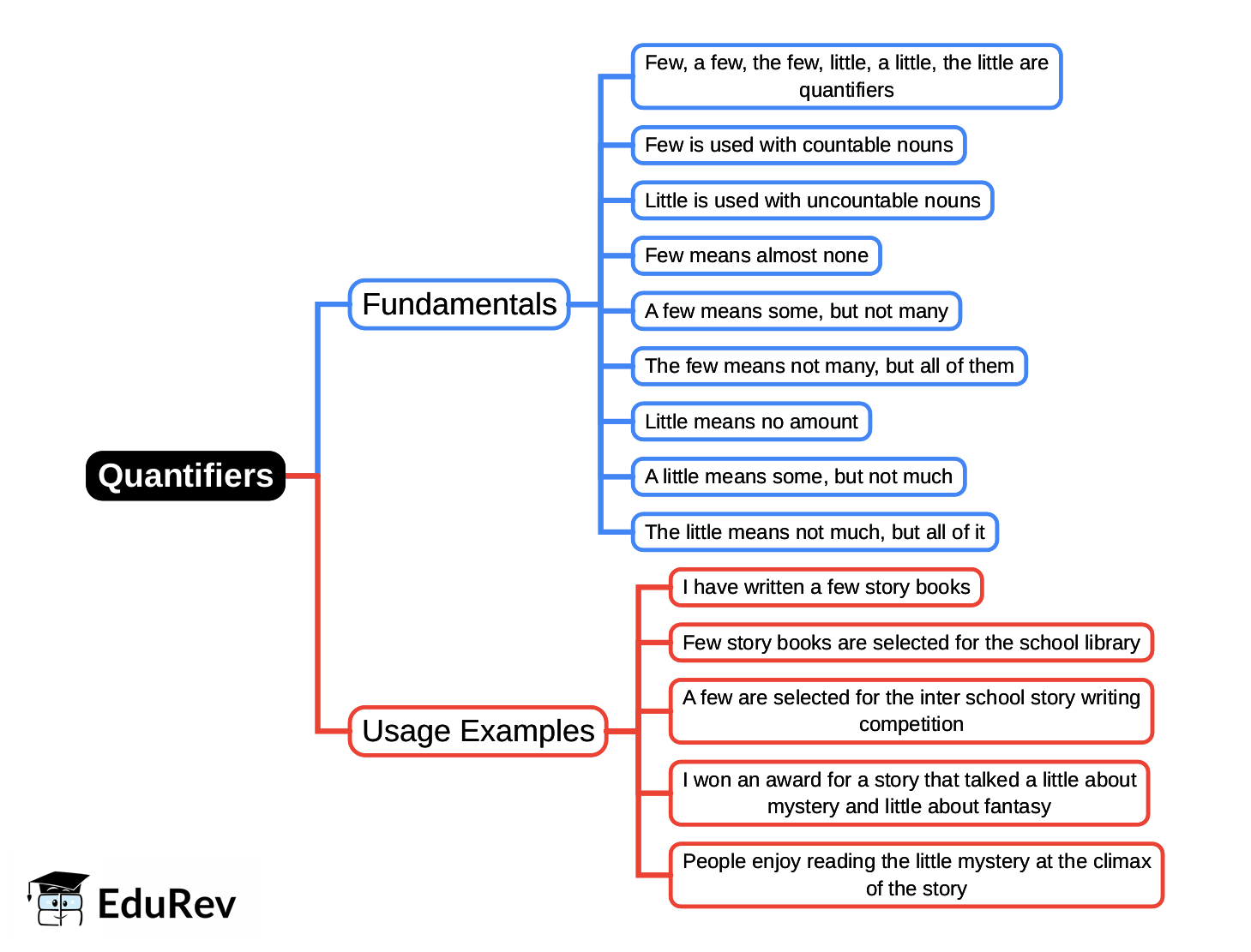 Mindmap: Quantifiers | English Grammar Class 5