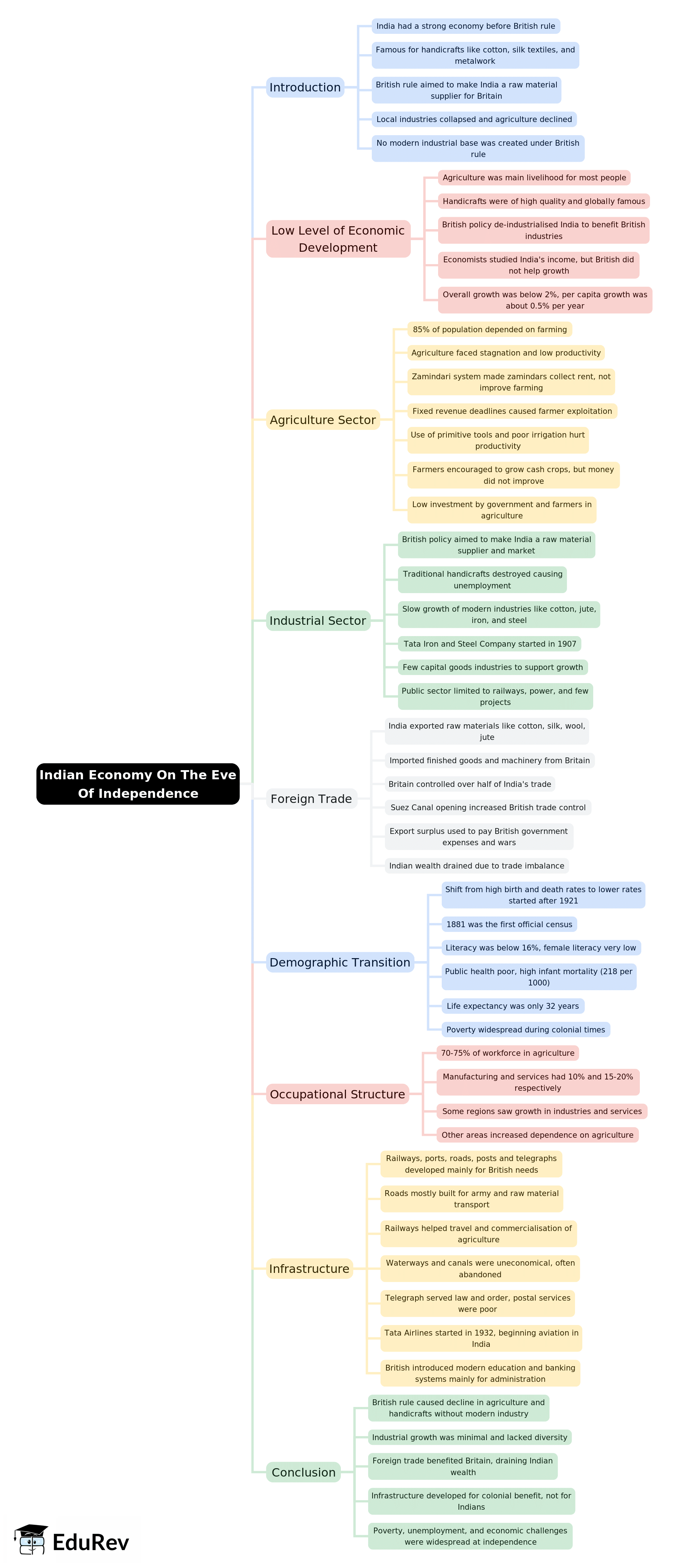 Mind Map: Indian Economy On The Eve Of Independence | Economics Class 12 - Commerce