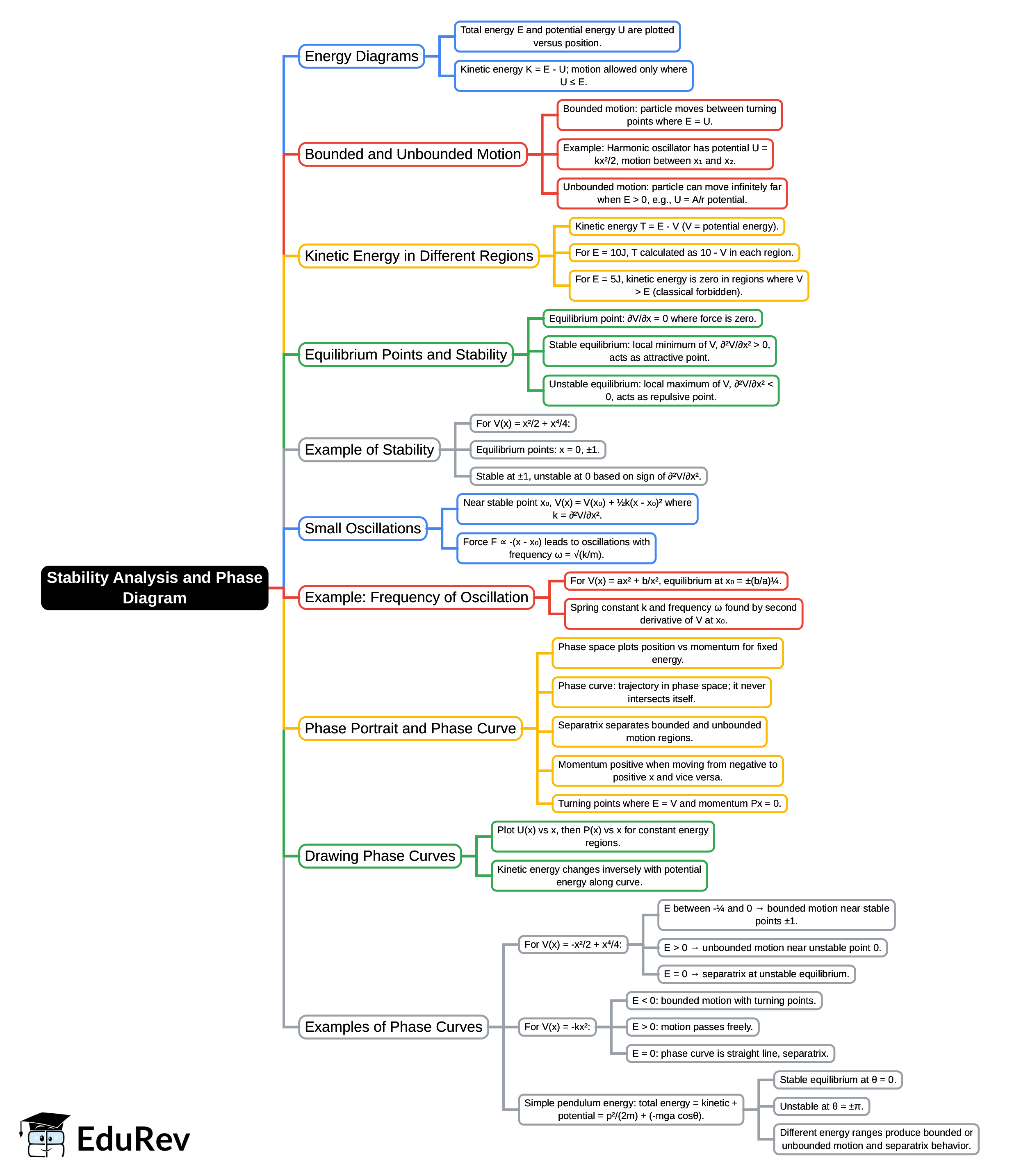 Mind Map: Stability Analysis & Phase Diagram