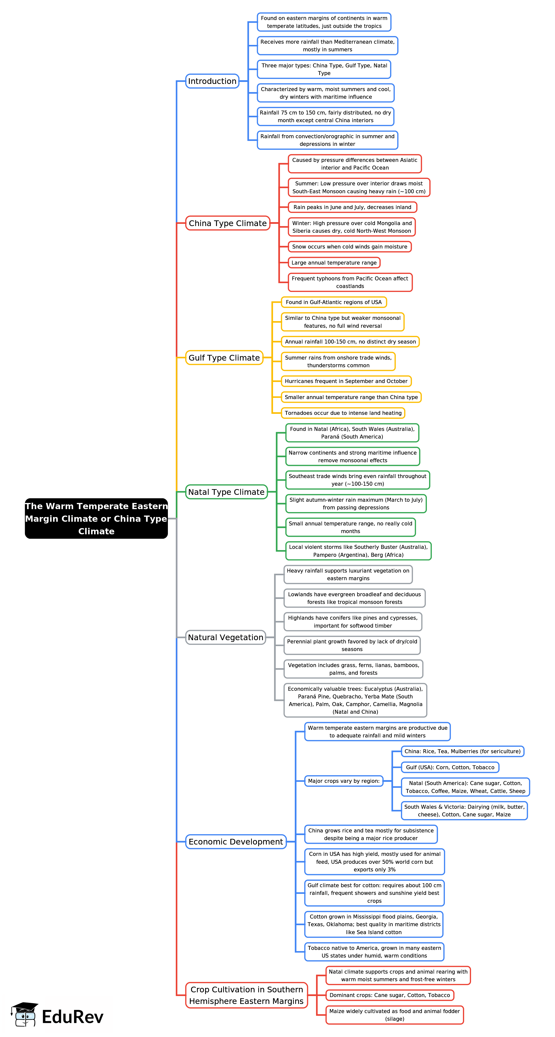 Mind Map: The Warm Temperate Eastern Margin Climate or China Type Climate | Geography for UPSC CSE