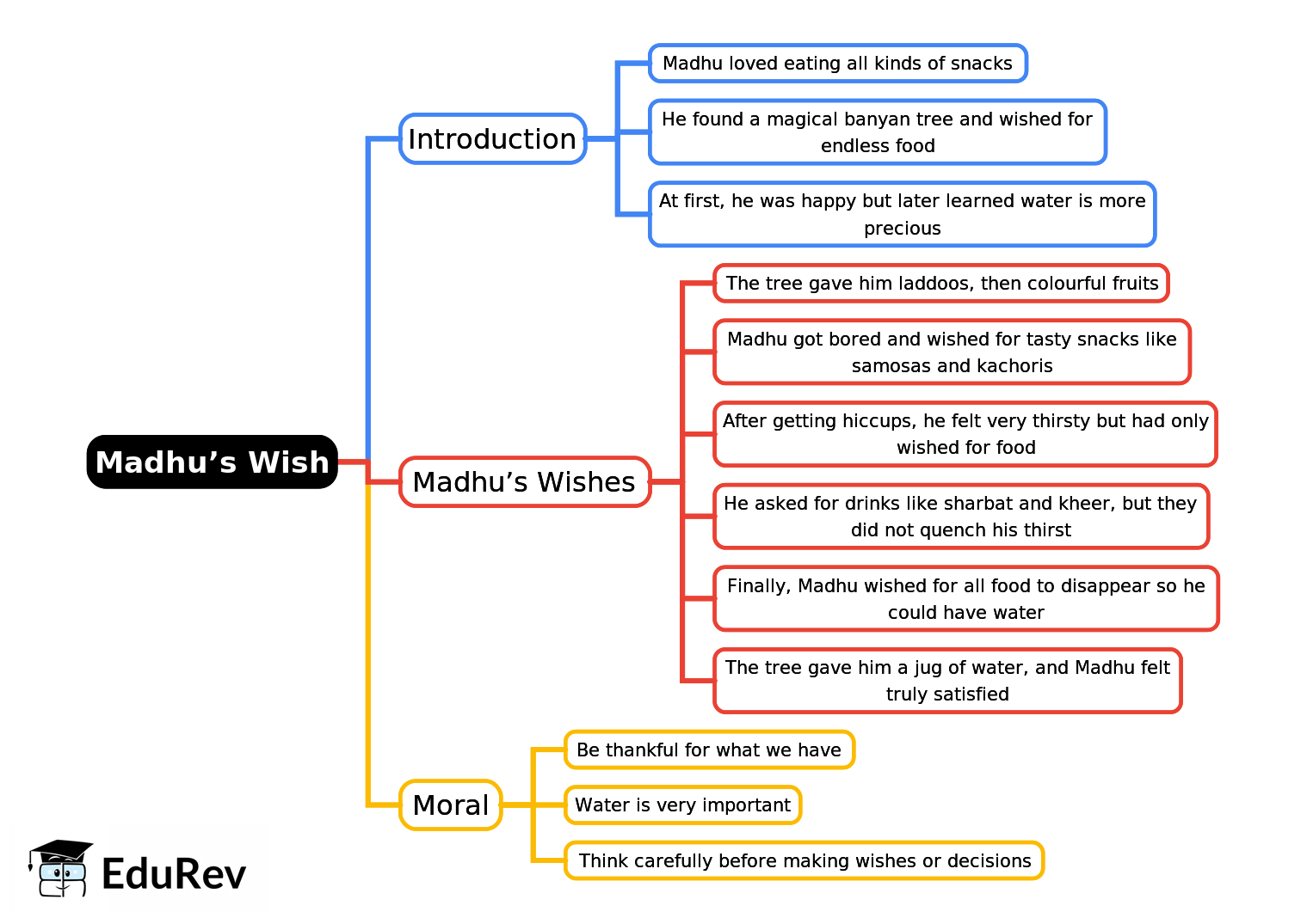 Mind Map: Madhu’s Wish | English for Class 3 (Santoor)
