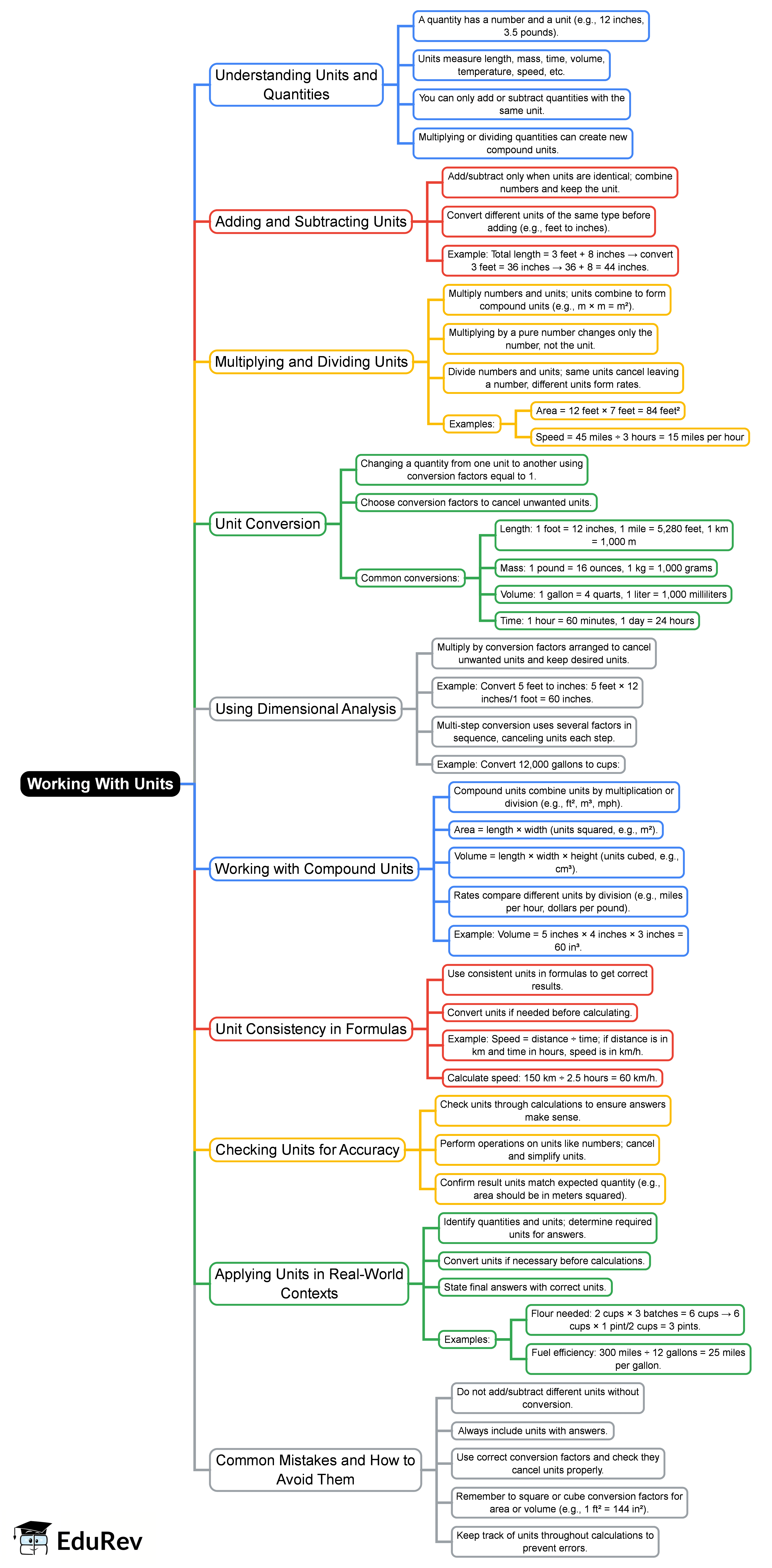 Mind Map: Working With Units